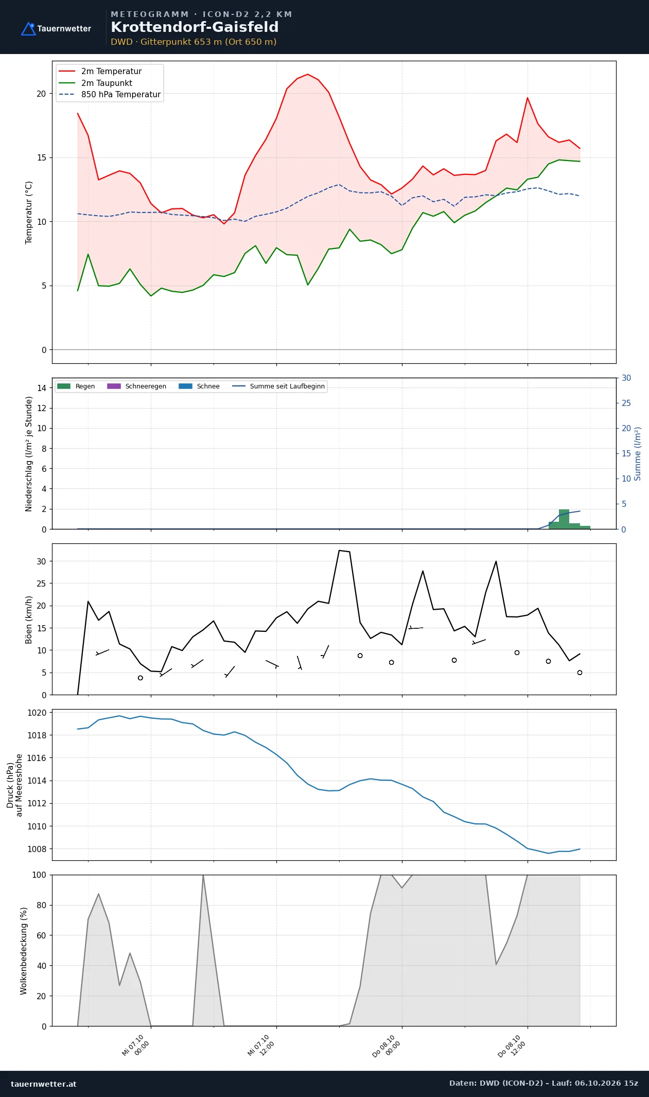 Meteogramm Krottendorf-Gaisfeld ICON-D2 – Temperatur, Niederschlag, Wind, 48 Stunden