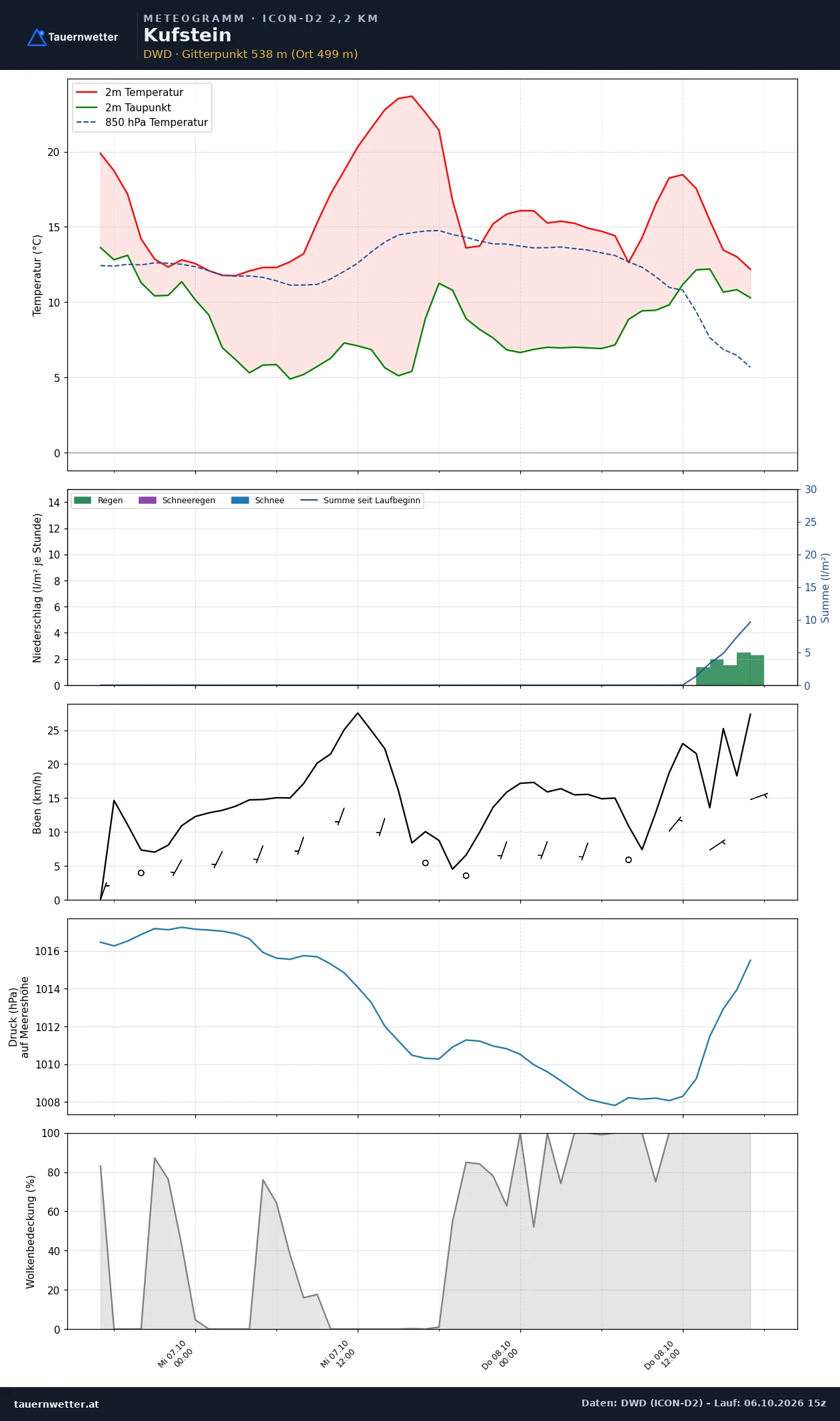 Meteogramm Kufstein ICON-D2 – Temperatur, Niederschlag, Wind, 48 Stunden