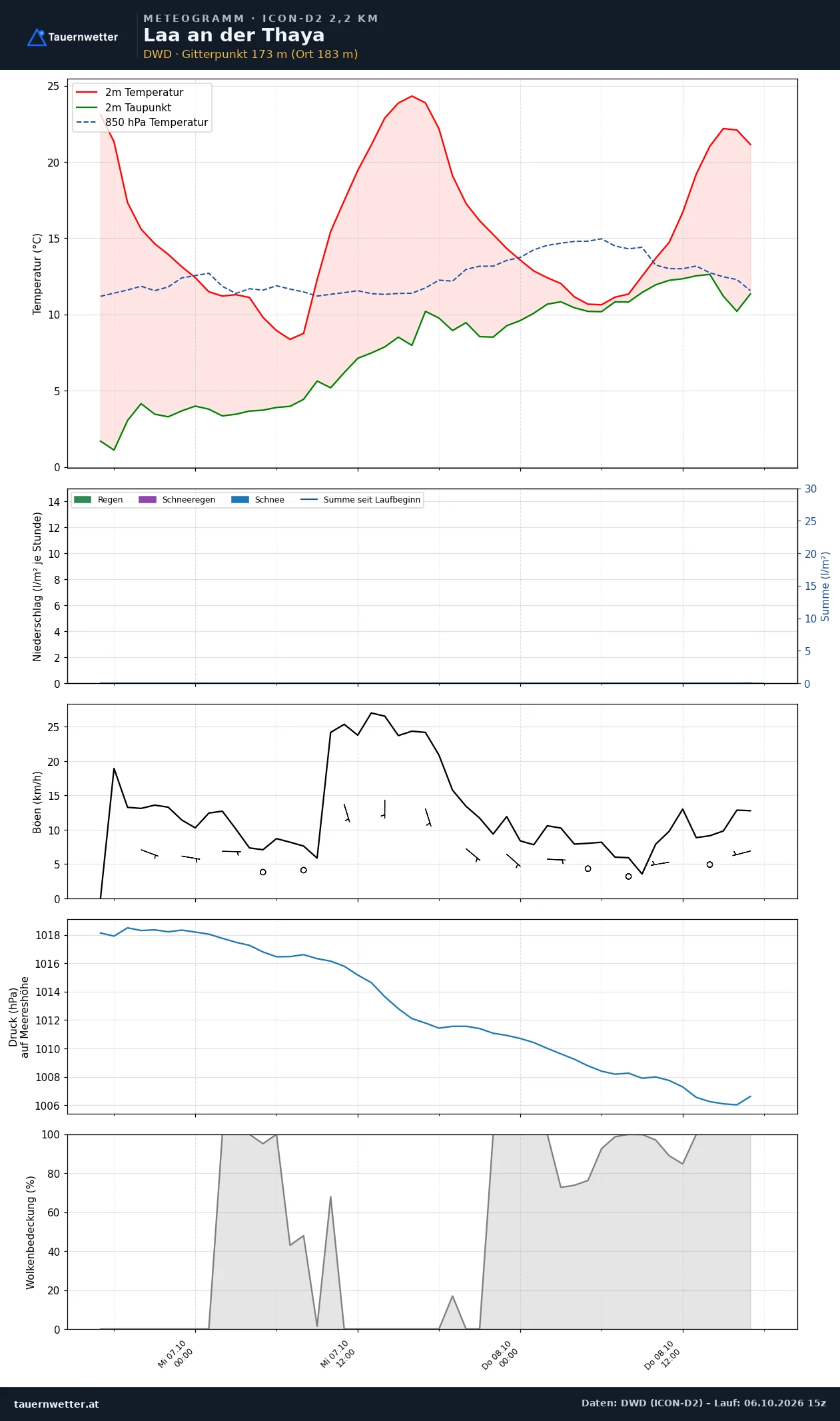 Meteogramm Laa an der Thaya ICON-D2 – Temperatur, Niederschlag, Wind, 48 Stunden