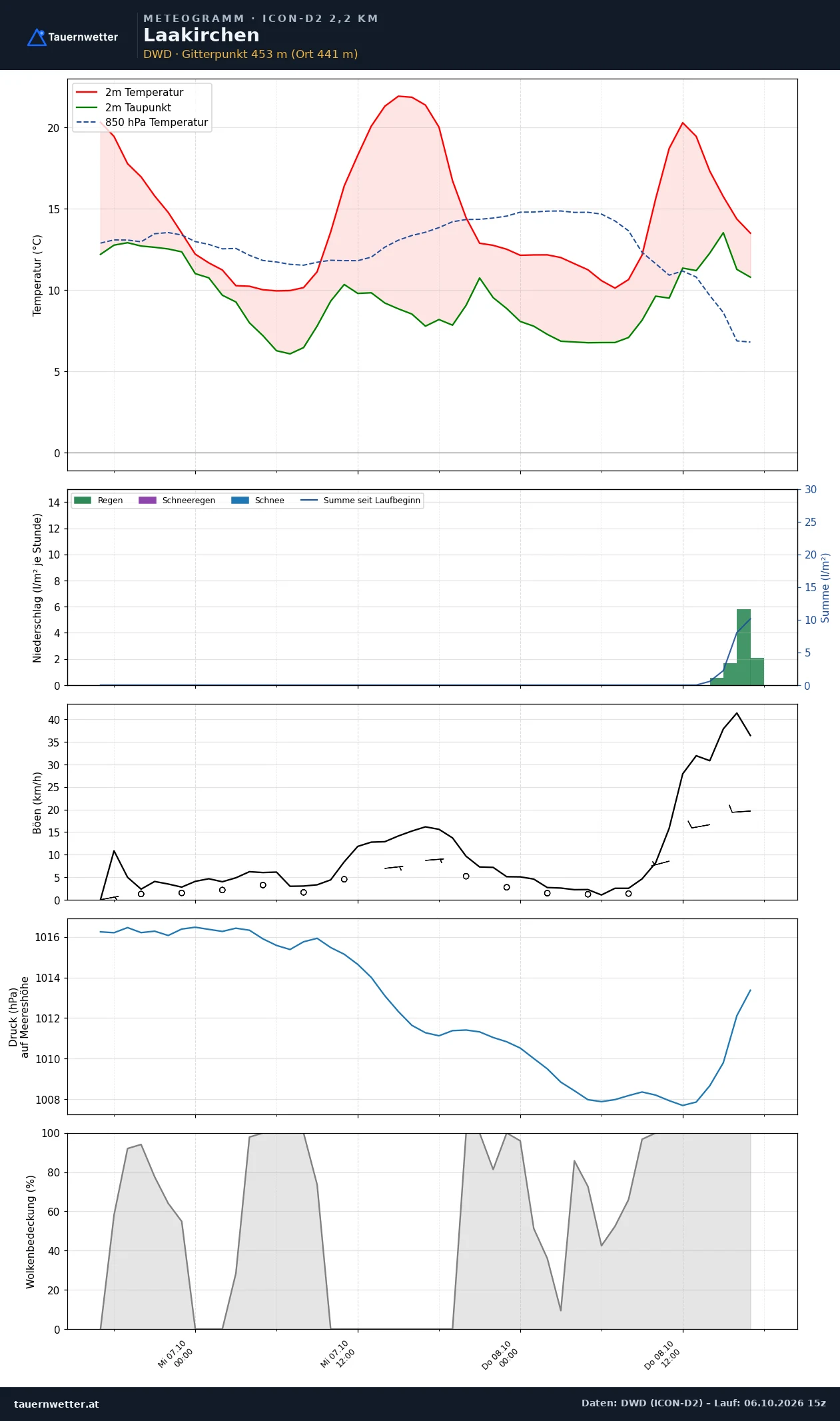 Meteogramm Laakirchen ICON-D2 – Temperatur, Niederschlag, Wind, 48 Stunden