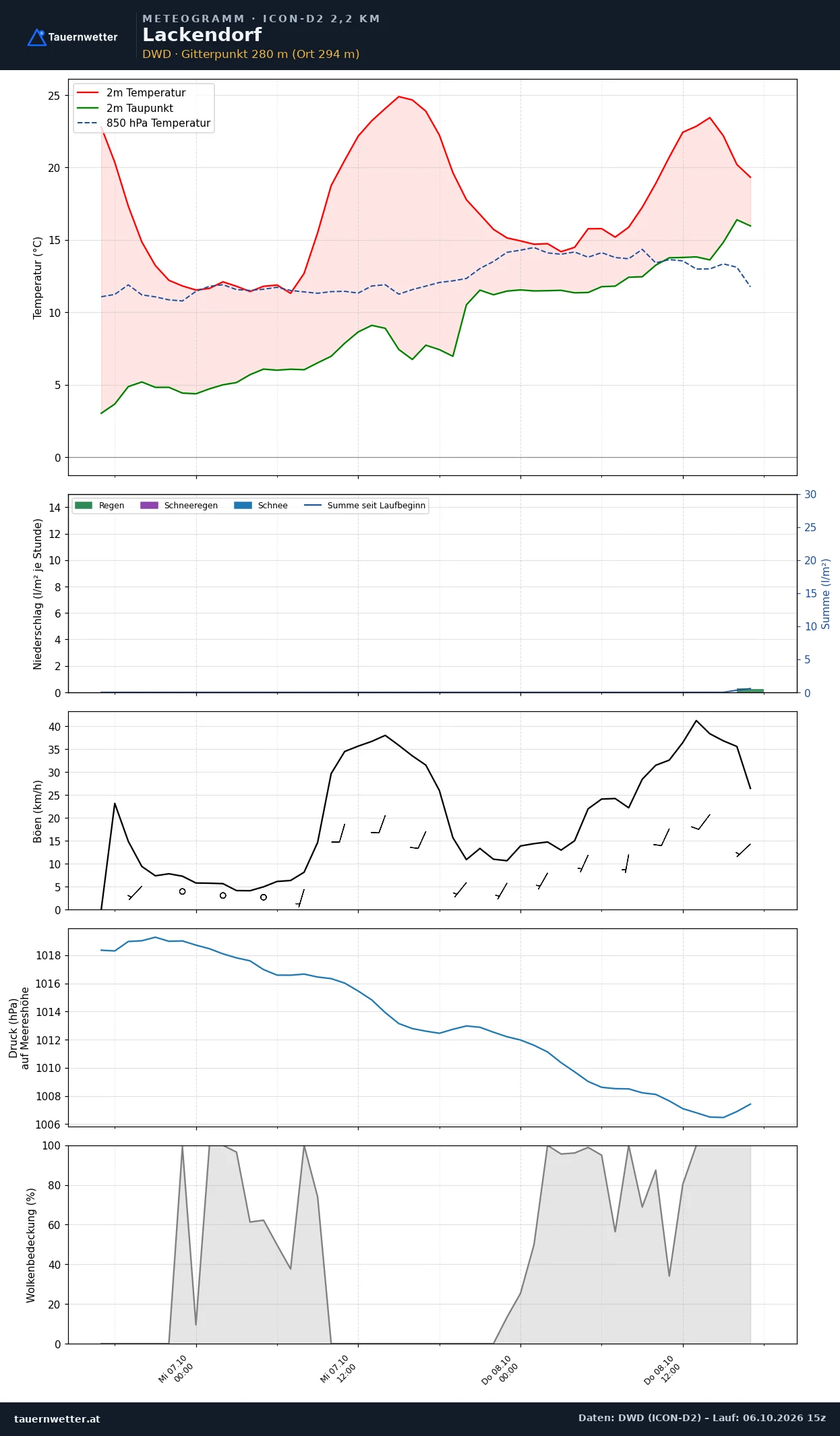 Meteogramm Lackendorf ICON-D2 – Temperatur, Niederschlag, Wind, 48 Stunden