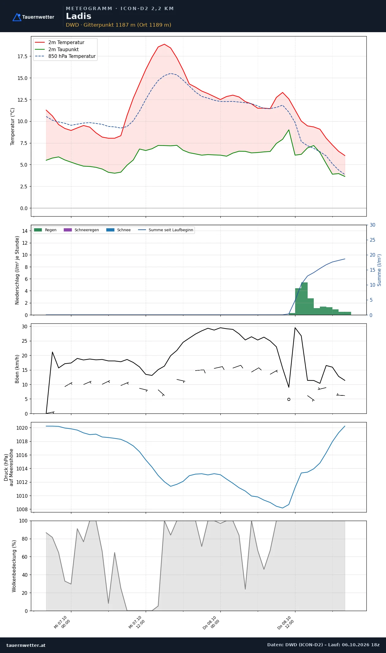 Meteogramm Ladis ICON-D2 – Temperatur, Niederschlag, Wind, 48 Stunden