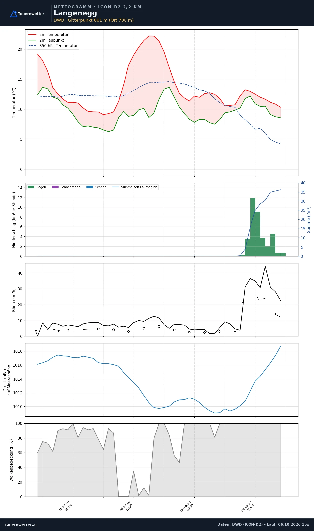 Meteogramm Langenegg ICON-D2 – Temperatur, Niederschlag, Wind, 48 Stunden