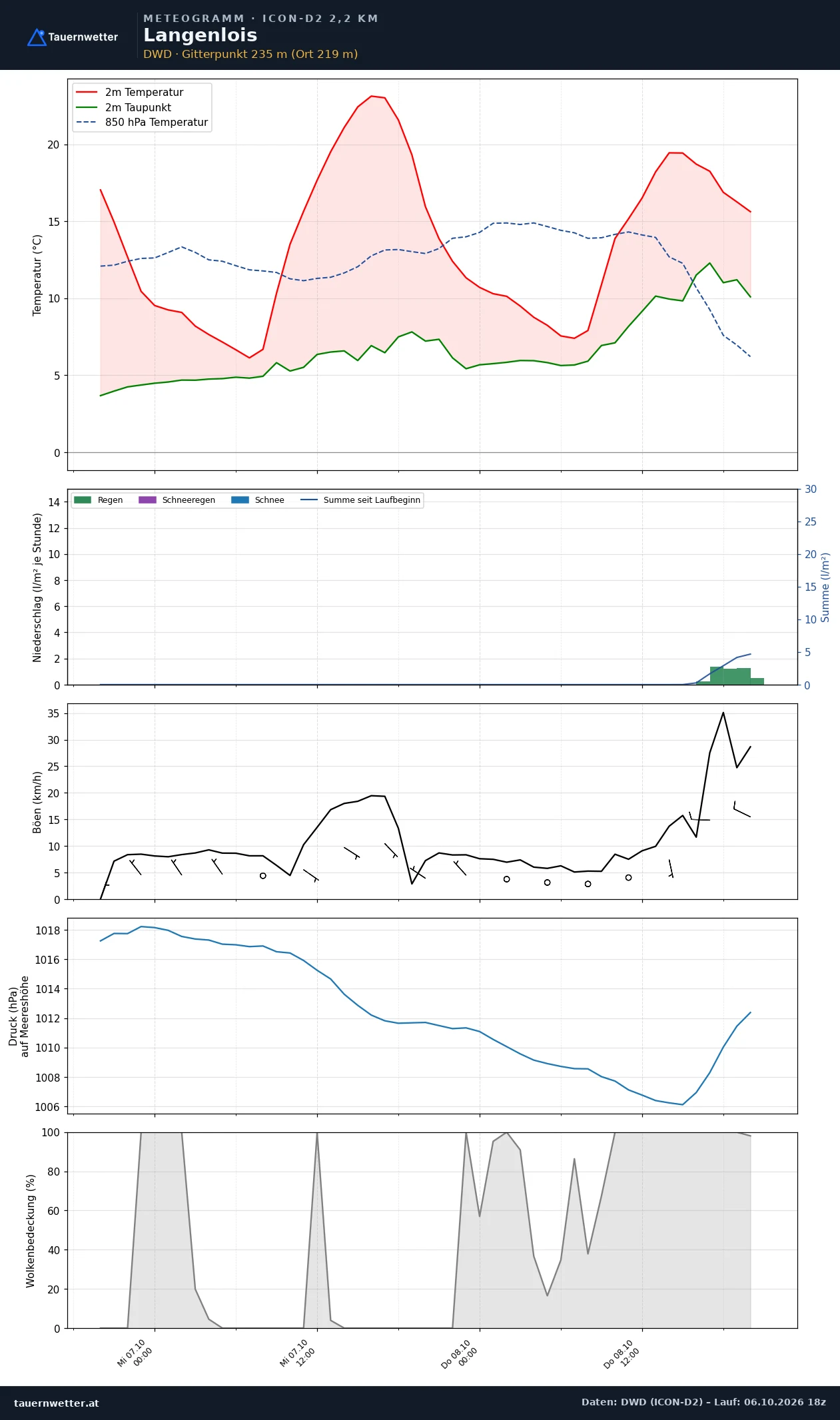 Meteogramm Langenlois ICON-D2 – Temperatur, Niederschlag, Wind, 48 Stunden