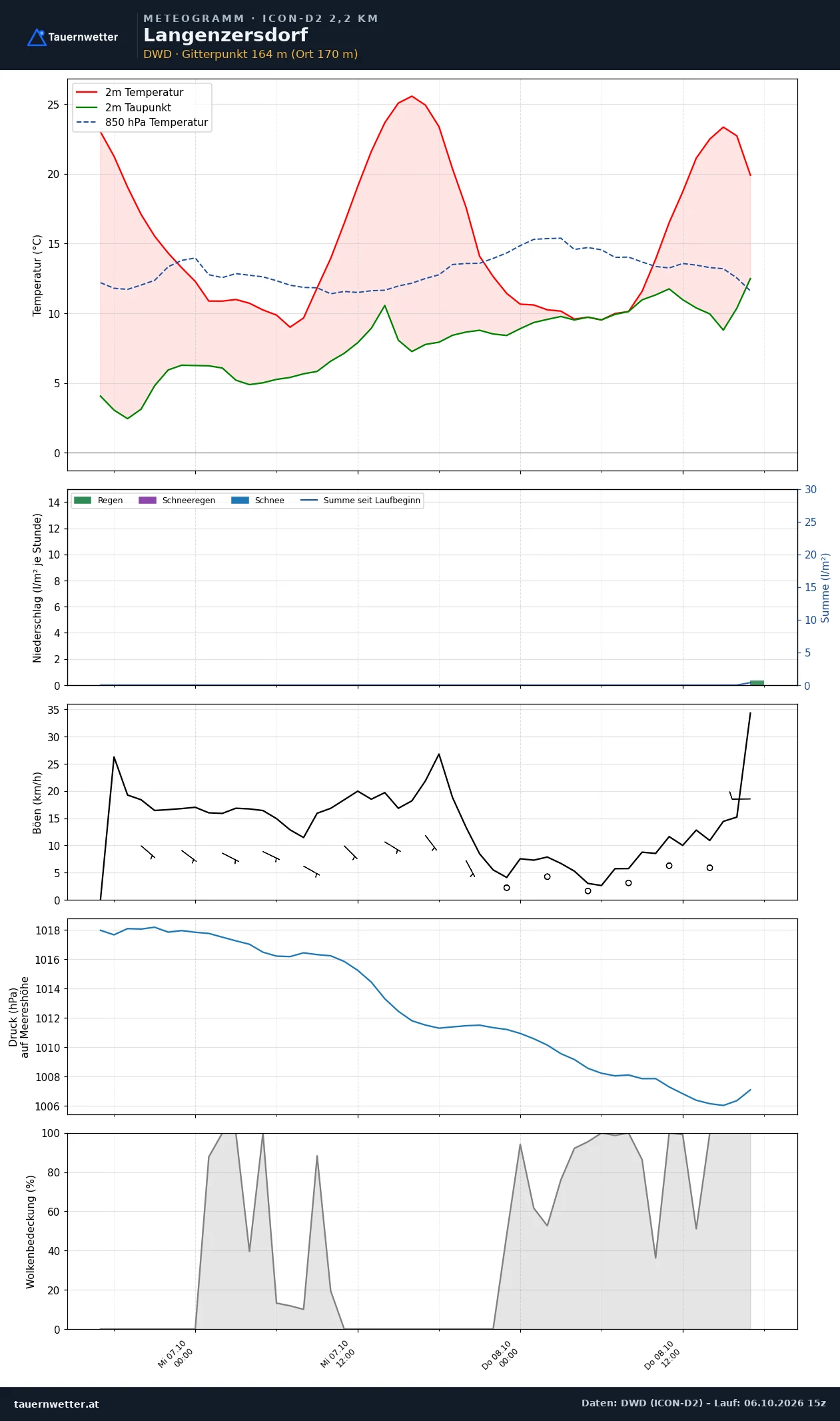 Meteogramm Langenzersdorf ICON-D2 – Temperatur, Niederschlag, Wind, 48 Stunden