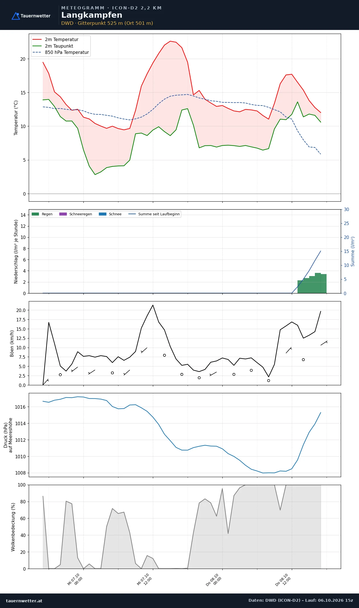Meteogramm Langkampfen ICON-D2 – Temperatur, Niederschlag, Wind, 48 Stunden