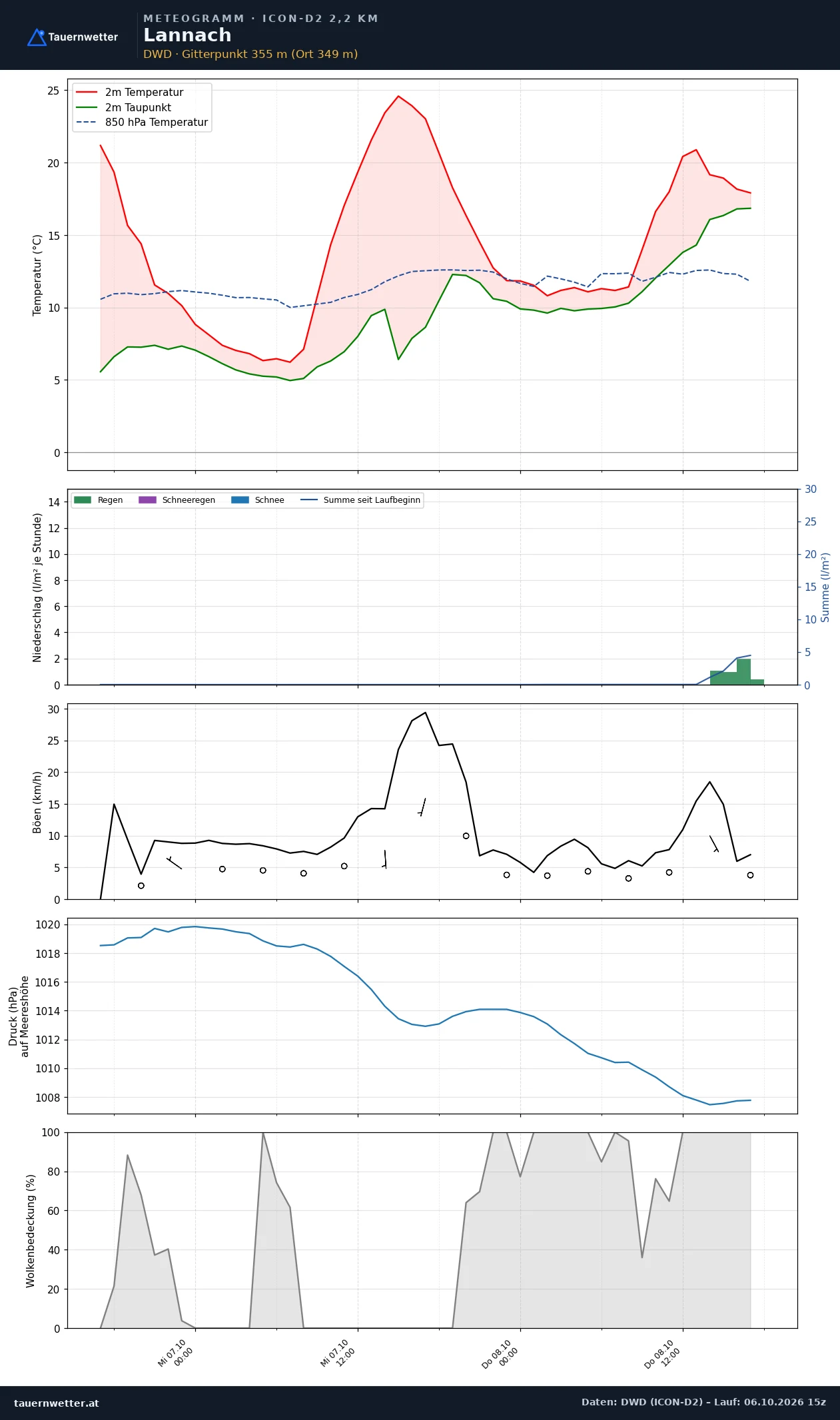 Meteogramm Lannach ICON-D2 – Temperatur, Niederschlag, Wind, 48 Stunden