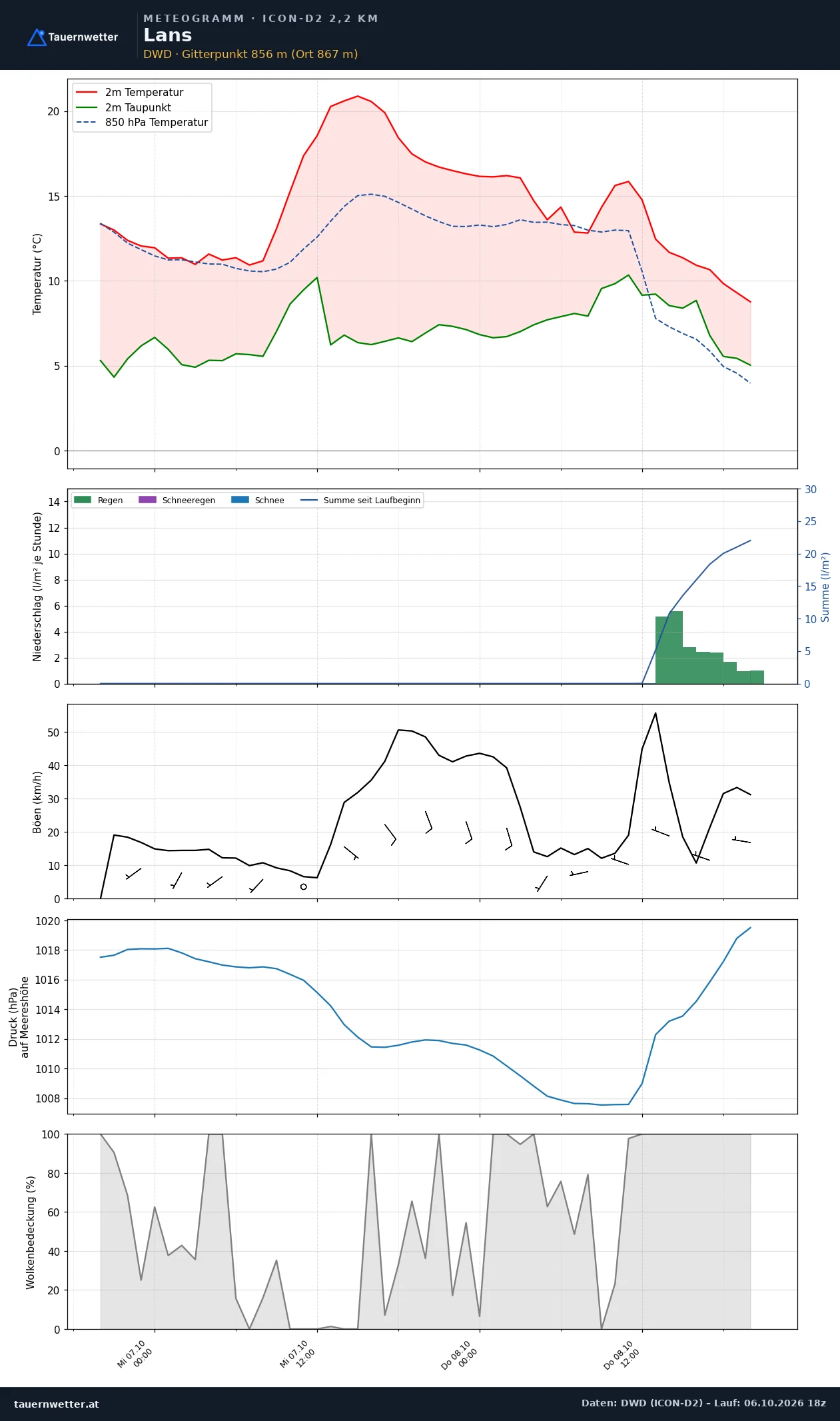 Meteogramm Lans ICON-D2 – Temperatur, Niederschlag, Wind, 48 Stunden
