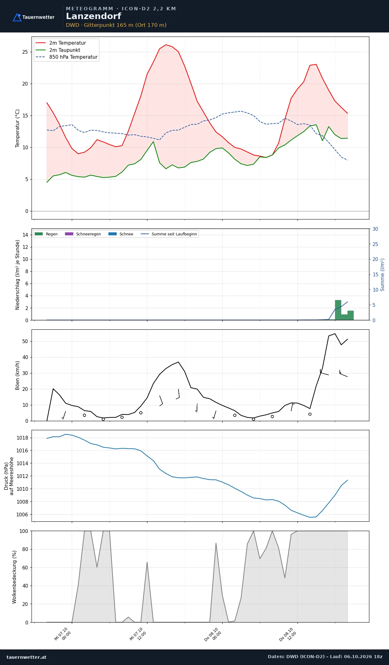 Meteogramm Lanzendorf ICON-D2 – Temperatur, Niederschlag, Wind, 48 Stunden