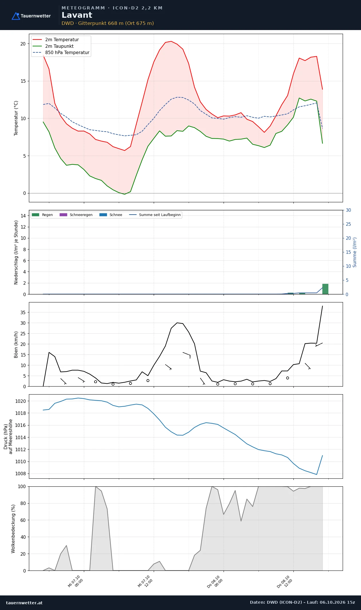 Meteogramm Lavant ICON-D2 – Temperatur, Niederschlag, Wind, 48 Stunden