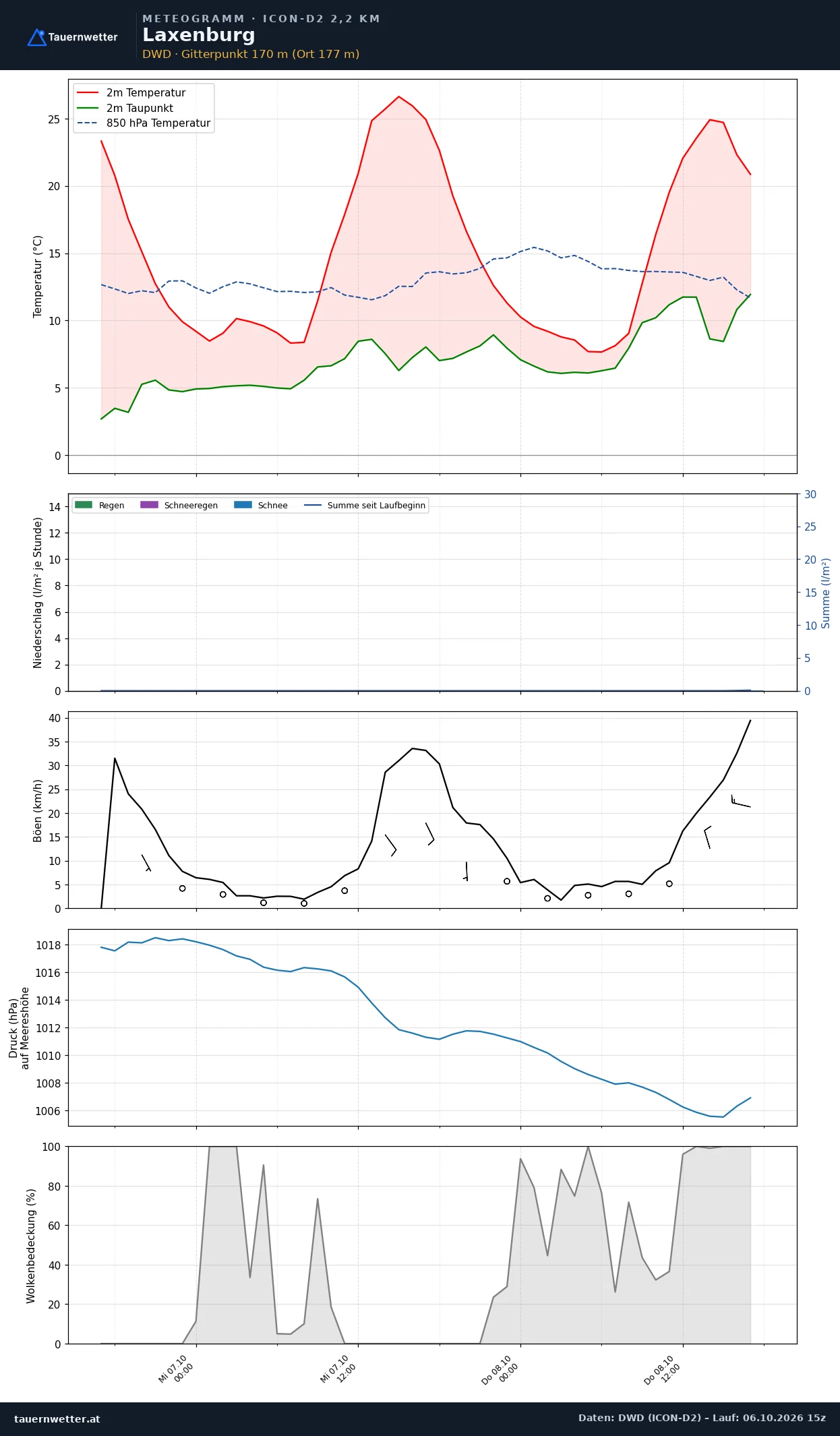Meteogramm Laxenburg ICON-D2 – Temperatur, Niederschlag, Wind, 48 Stunden