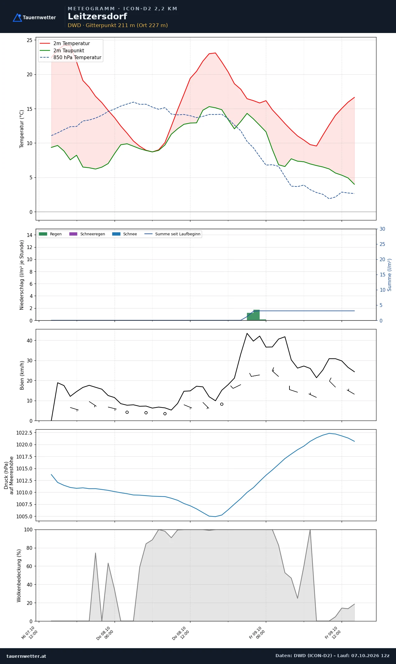 Meteogramm Leitzersdorf ICON-D2 – Temperatur, Niederschlag, Wind, 48 Stunden