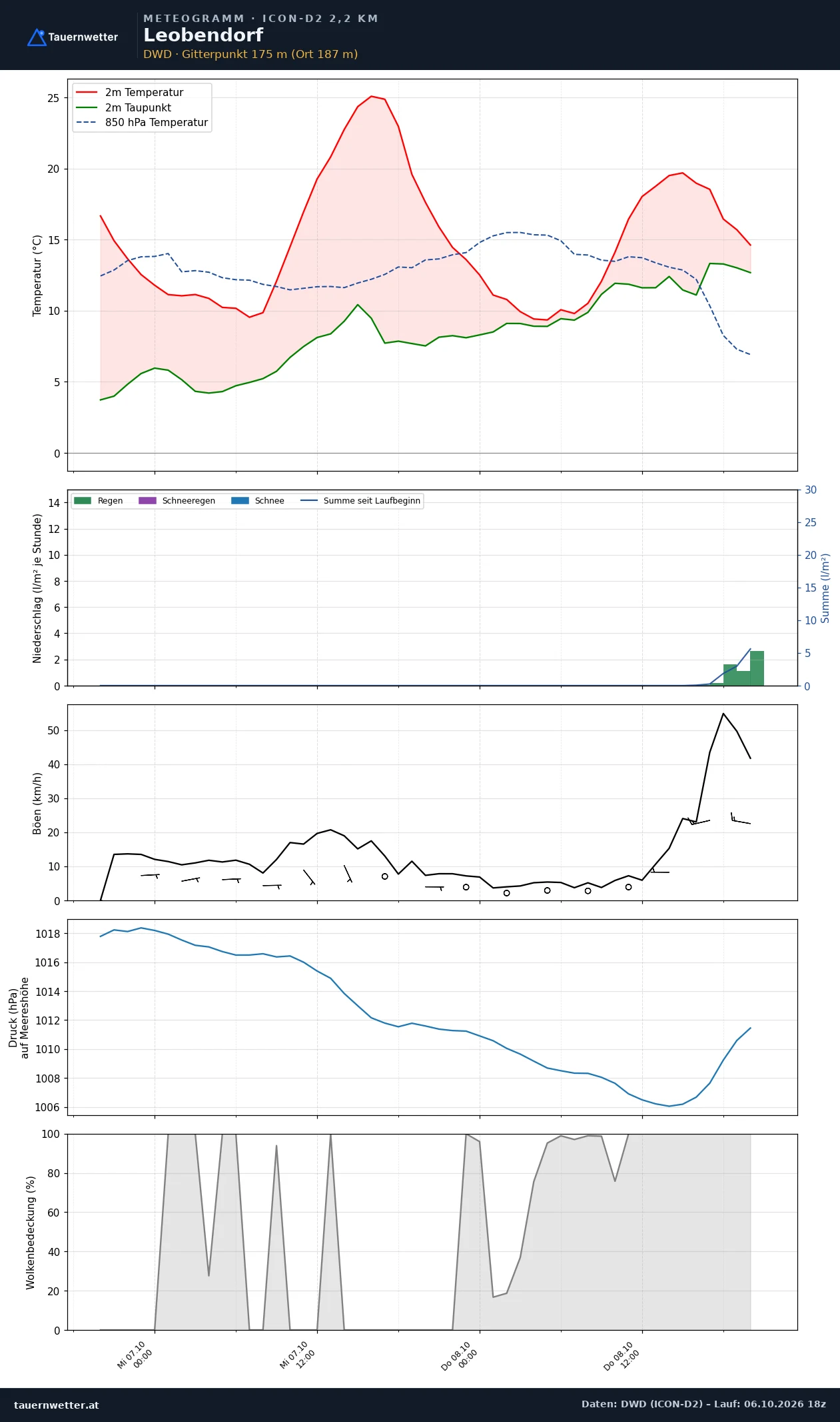 Meteogramm Leobendorf ICON-D2 – Temperatur, Niederschlag, Wind, 48 Stunden