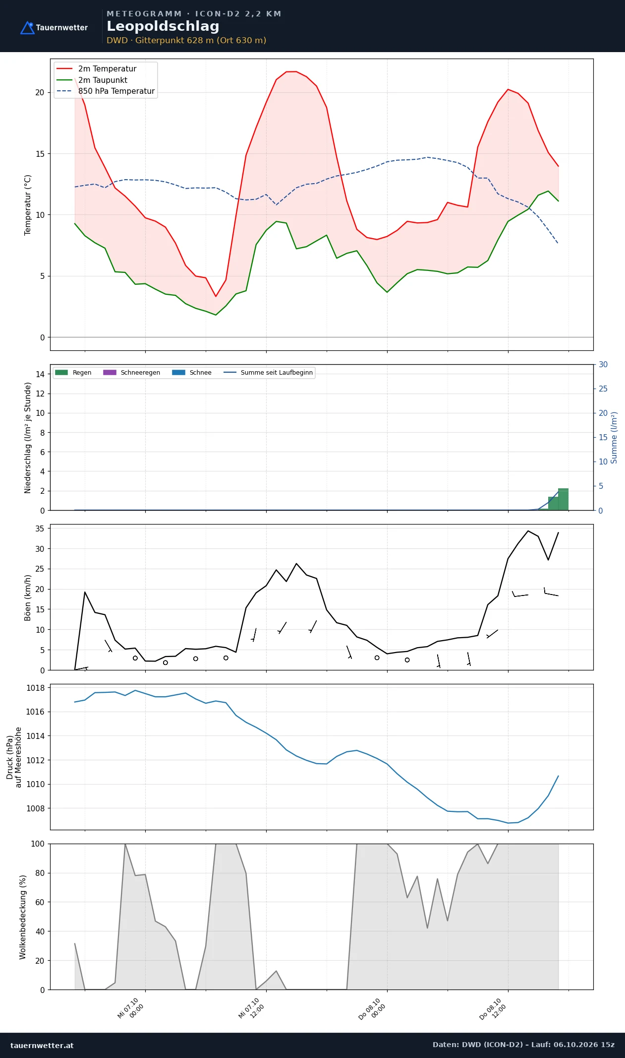 Meteogramm Leopoldschlag ICON-D2 – Temperatur, Niederschlag, Wind, 48 Stunden