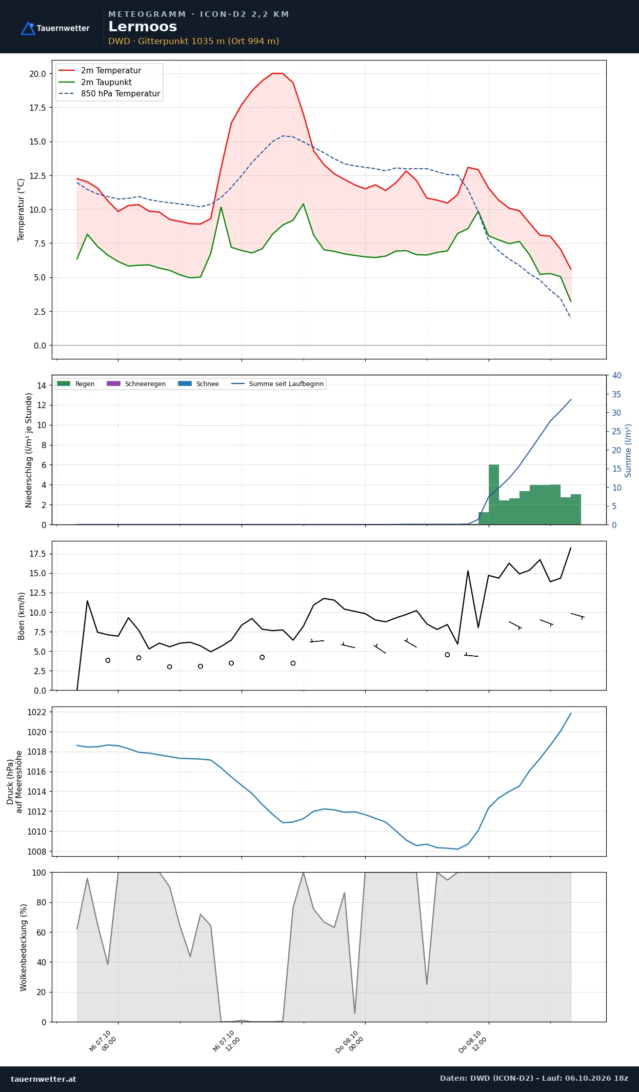 Meteogramm Lermoos ICON-D2 – Temperatur, Niederschlag, Wind, 48 Stunden