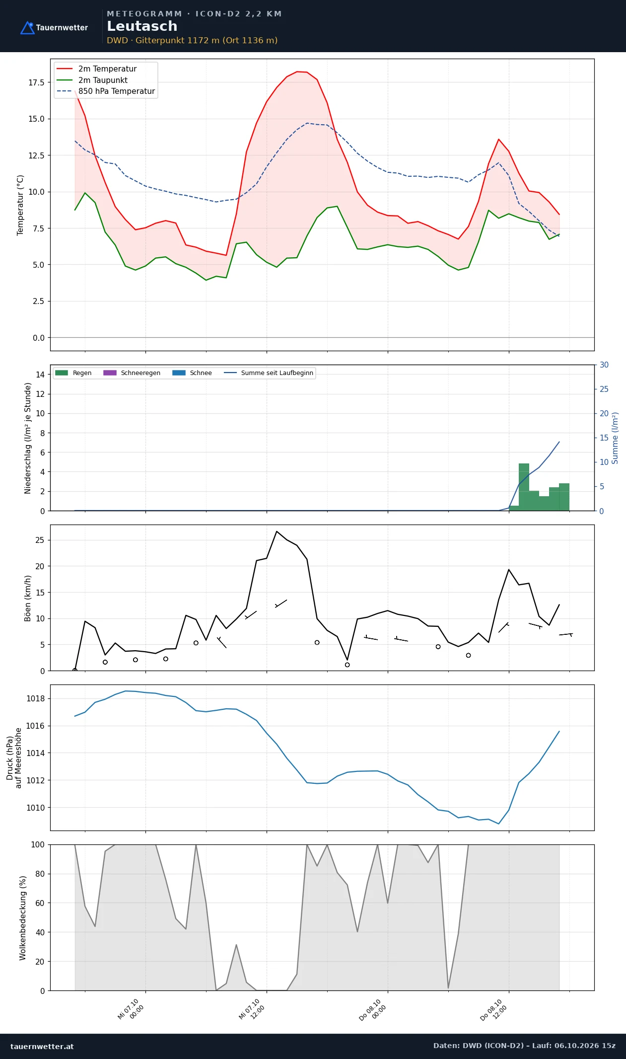 Meteogramm Leutasch ICON-D2 – Temperatur, Niederschlag, Wind, 48 Stunden