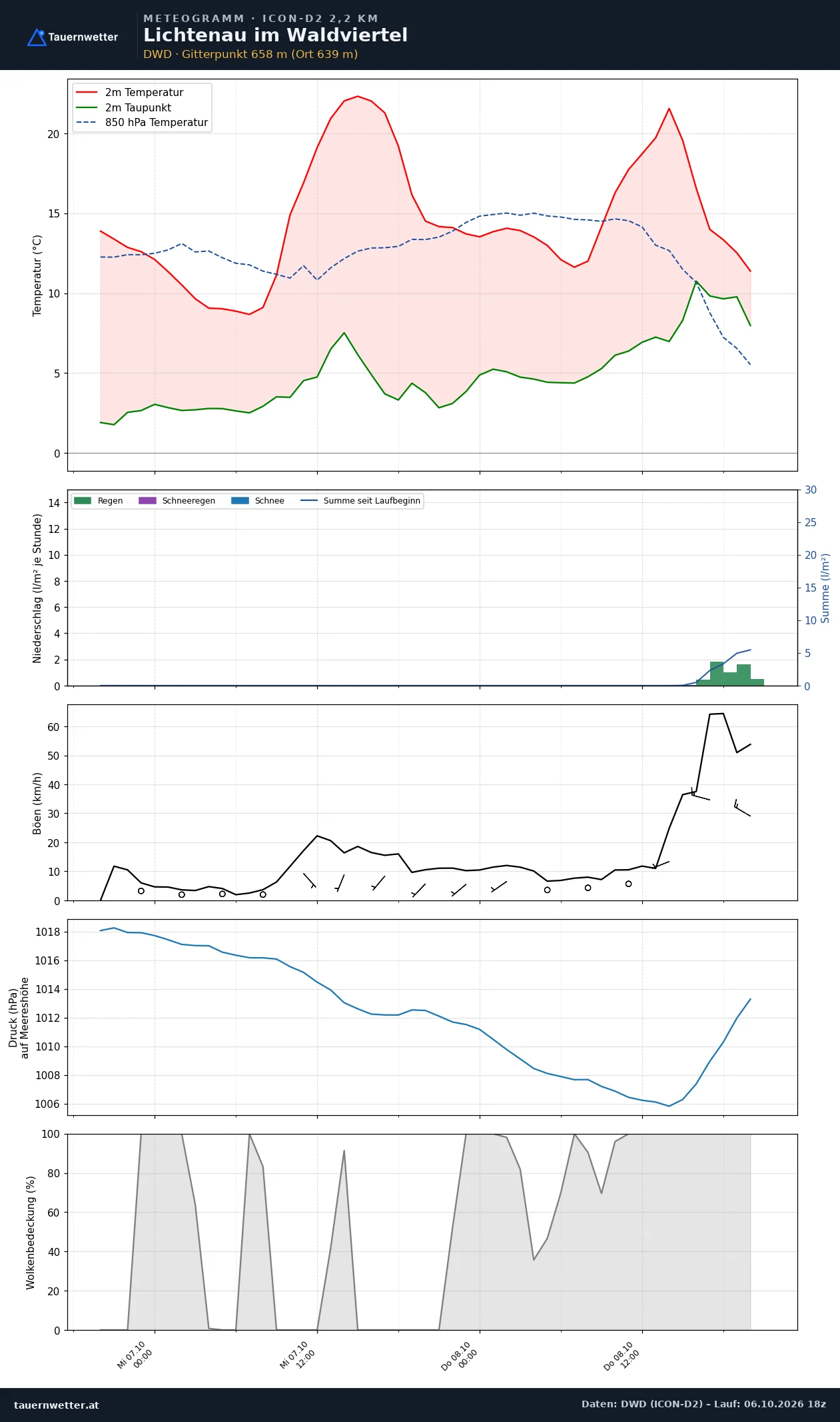 Meteogramm Lichtenau im Waldviertel ICON-D2 – Temperatur, Niederschlag, Wind, 48 Stunden