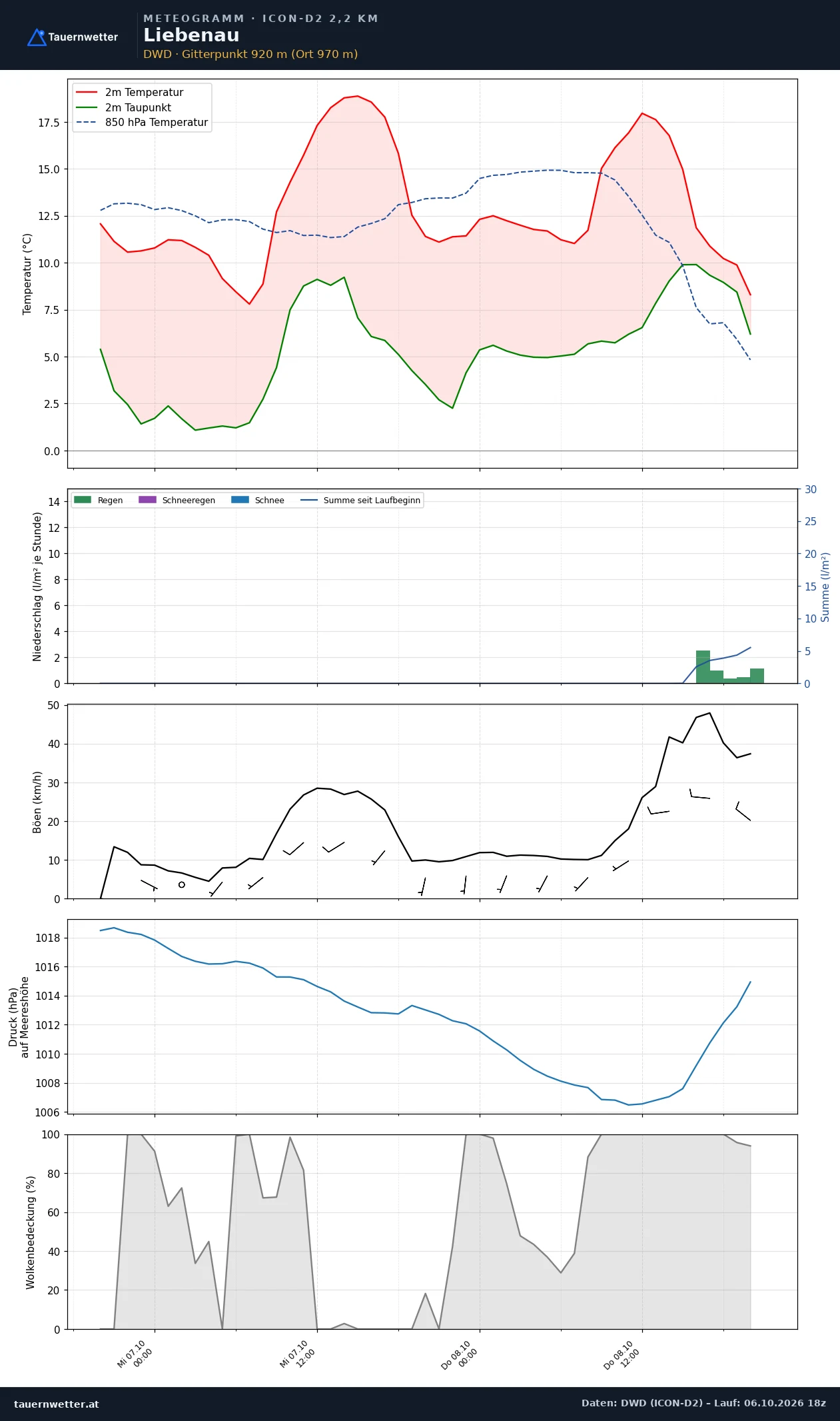Meteogramm Liebenau ICON-D2 – Temperatur, Niederschlag, Wind, 48 Stunden