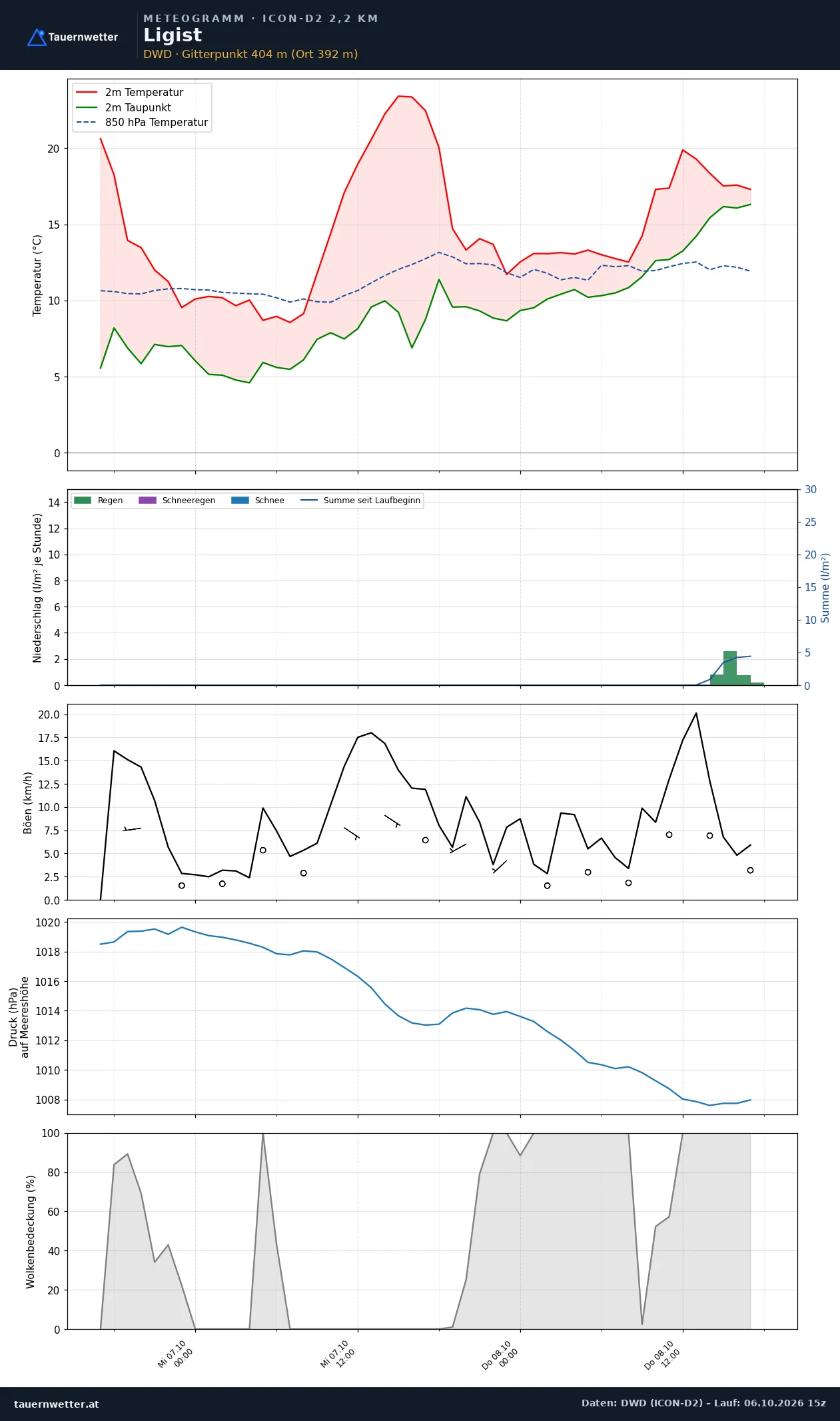 Meteogramm Ligist ICON-D2 – Temperatur, Niederschlag, Wind, 48 Stunden