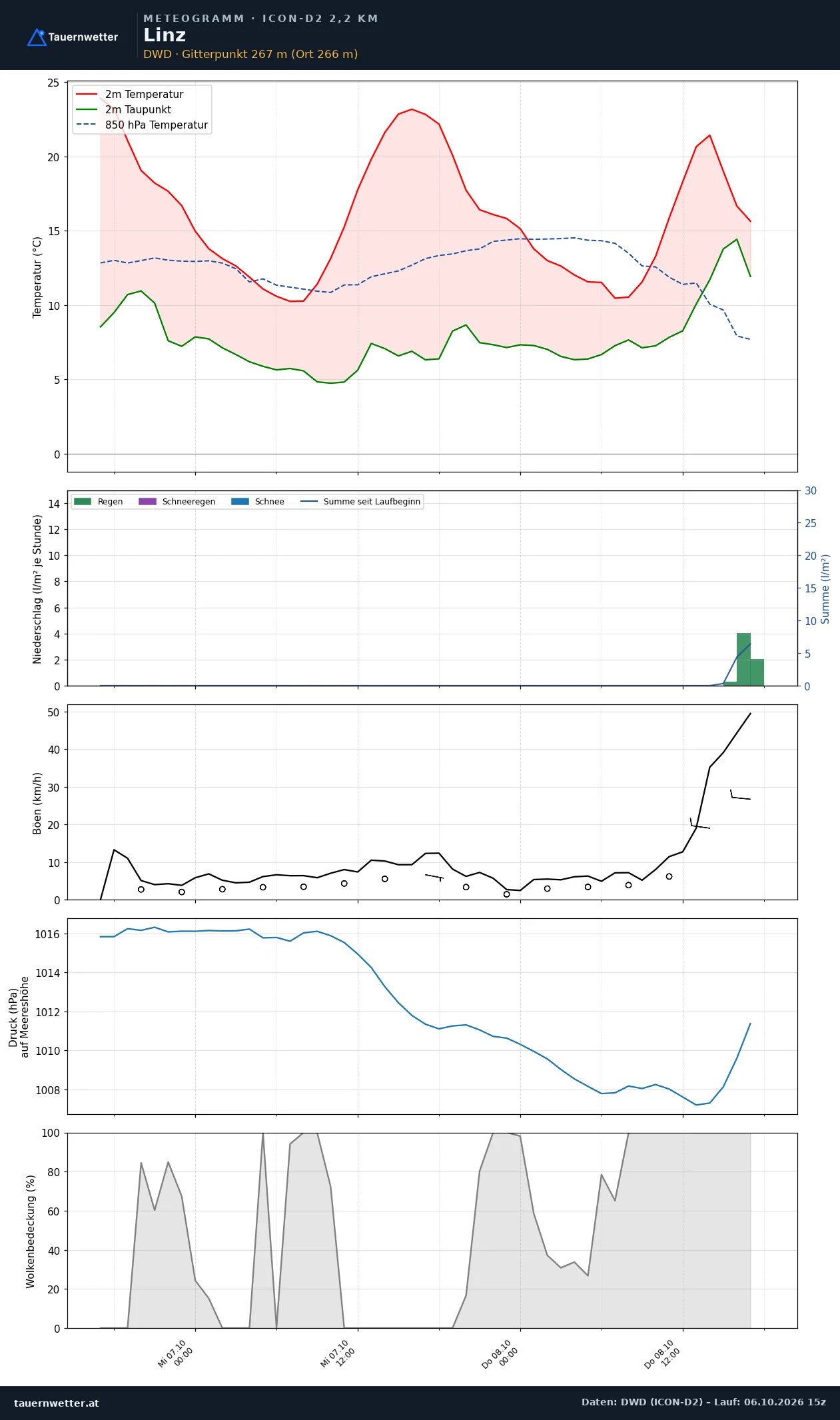 Meteogramm Linz ICON-D2 – Temperatur, Niederschlag, Wind, 48 Stunden