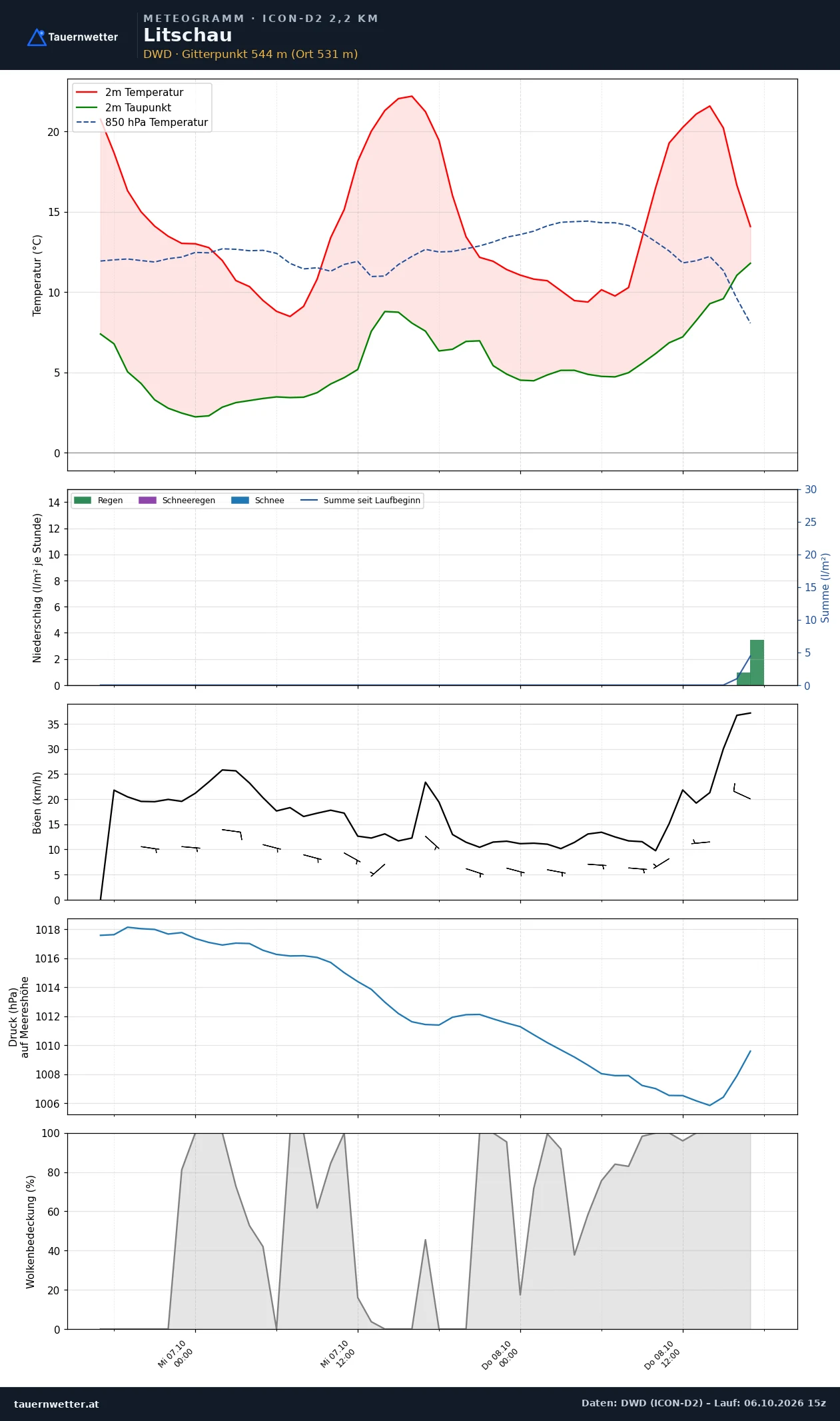 Meteogramm Litschau ICON-D2 – Temperatur, Niederschlag, Wind, 48 Stunden