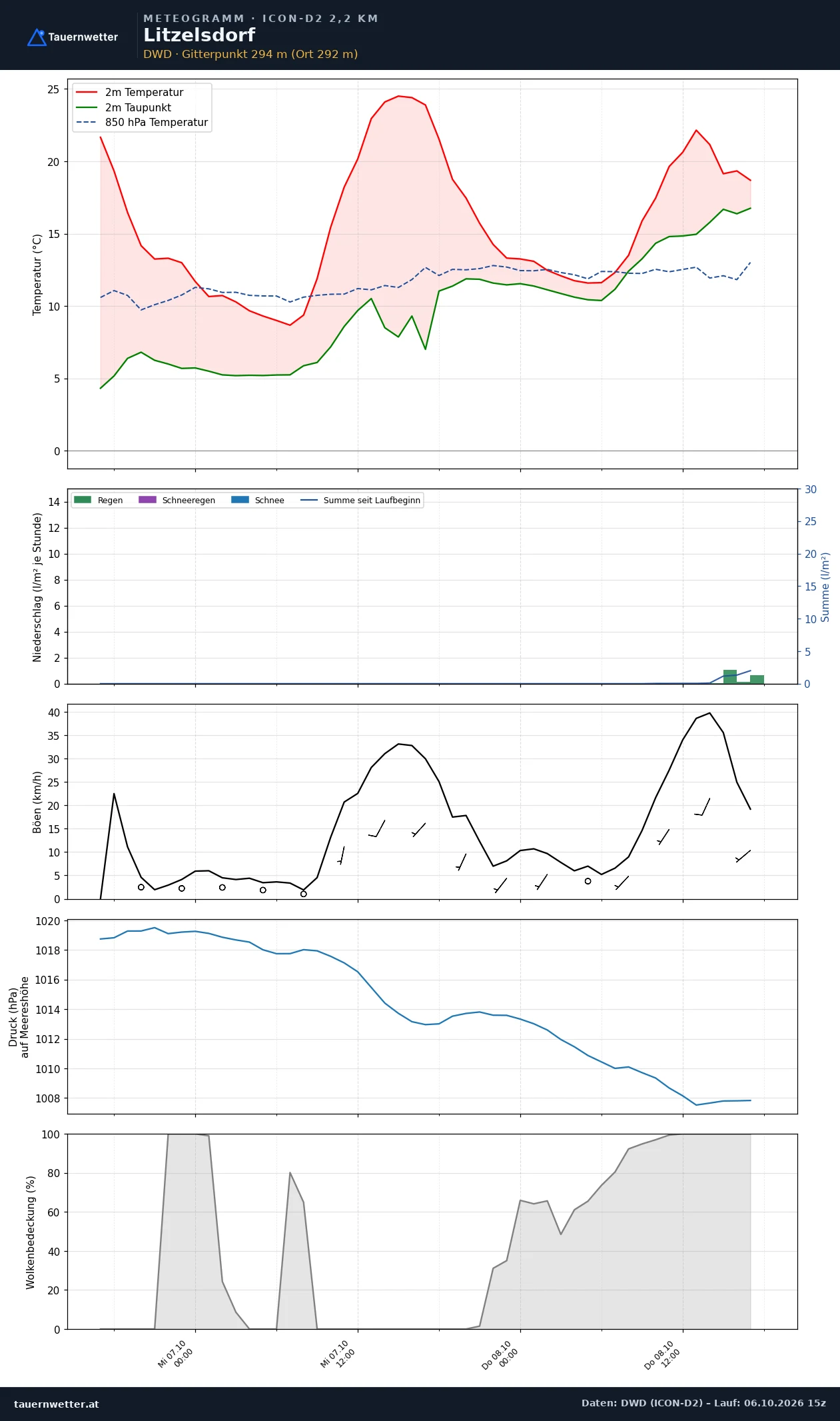 Meteogramm Litzelsdorf ICON-D2 – Temperatur, Niederschlag, Wind, 48 Stunden