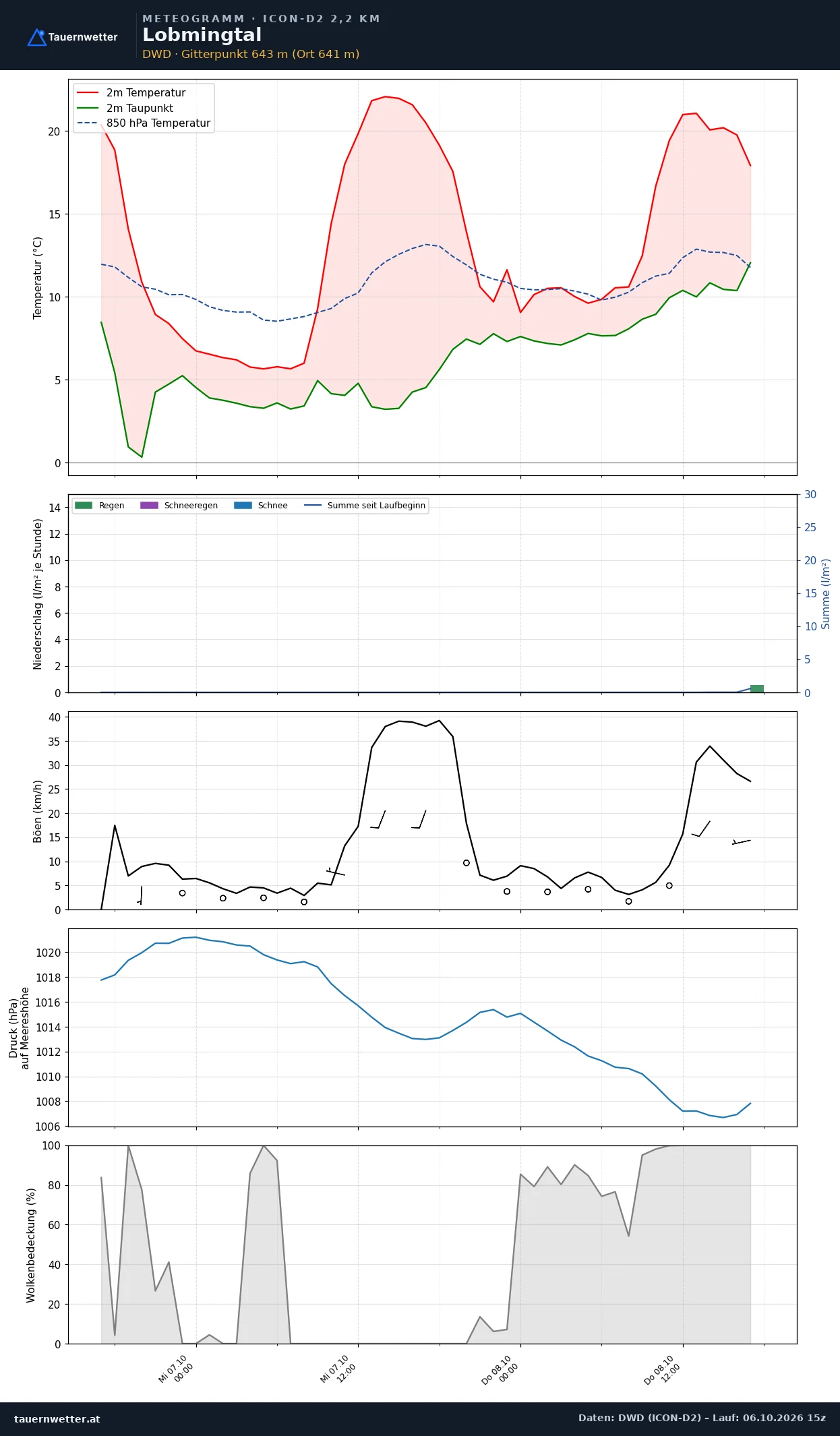 Meteogramm Lobmingtal ICON-D2 – Temperatur, Niederschlag, Wind, 48 Stunden