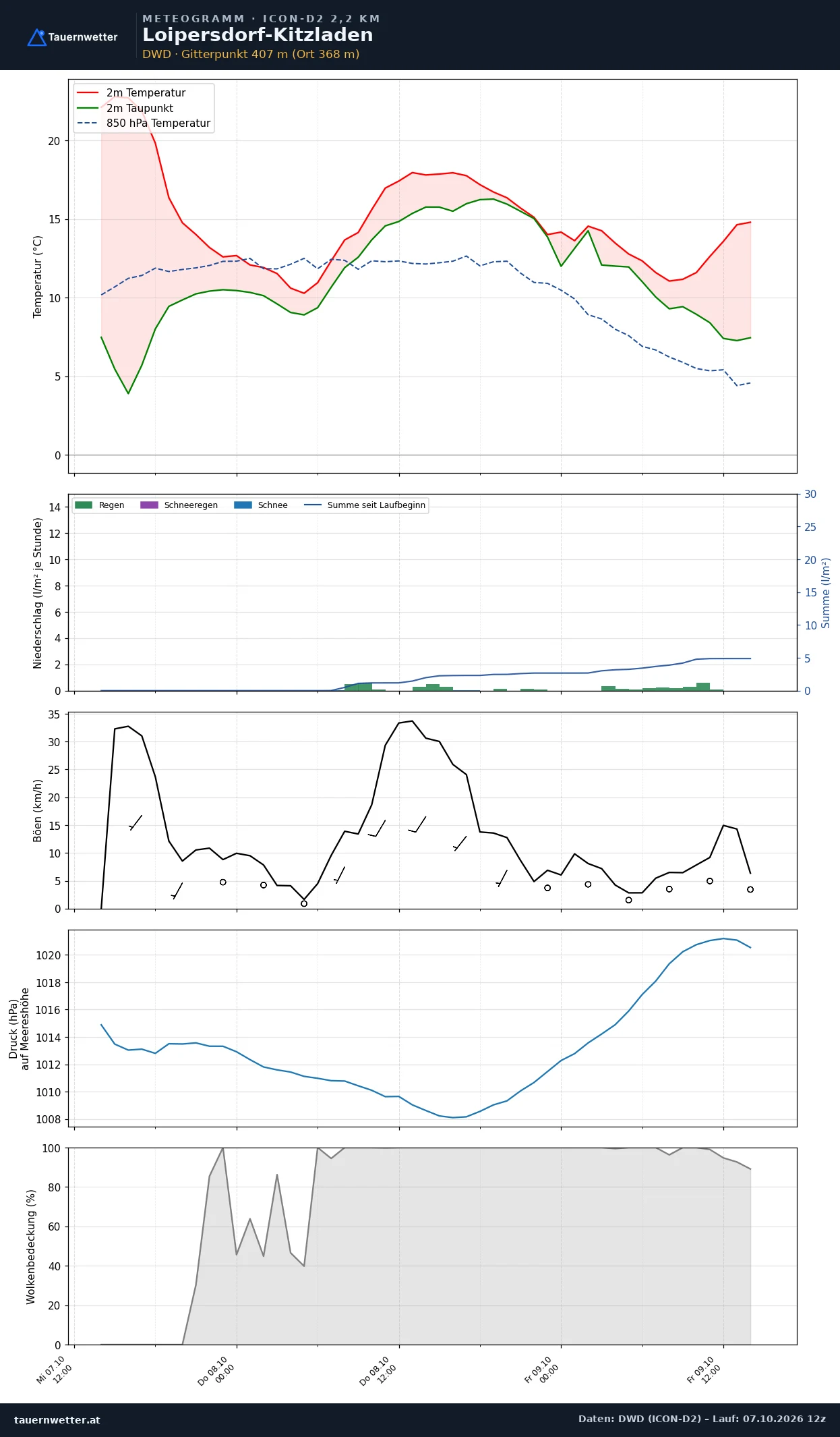 Meteogramm Loipersdorf-Kitzladen ICON-D2 – Temperatur, Niederschlag, Wind, 48 Stunden