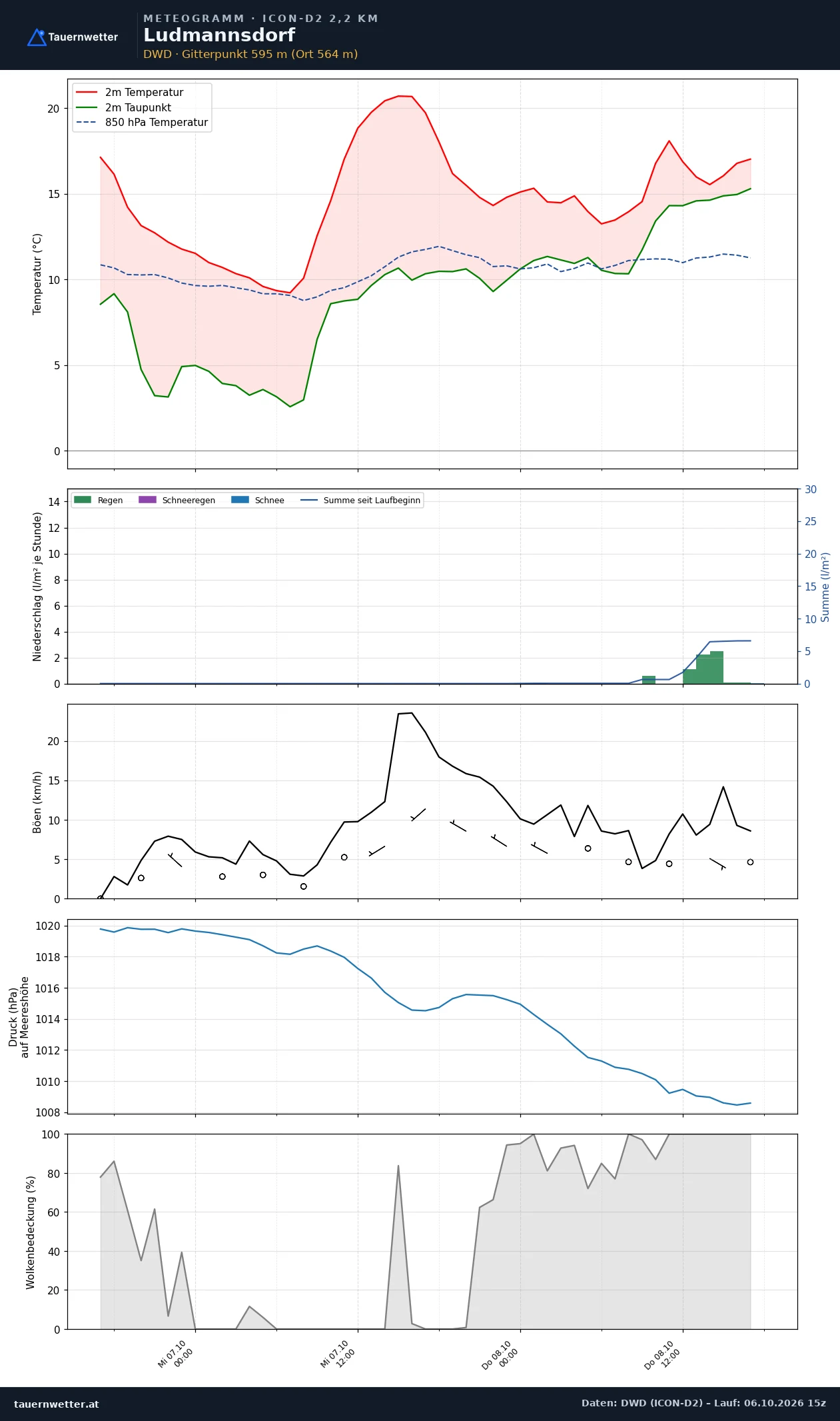 Meteogramm Ludmannsdorf ICON-D2 – Temperatur, Niederschlag, Wind, 48 Stunden