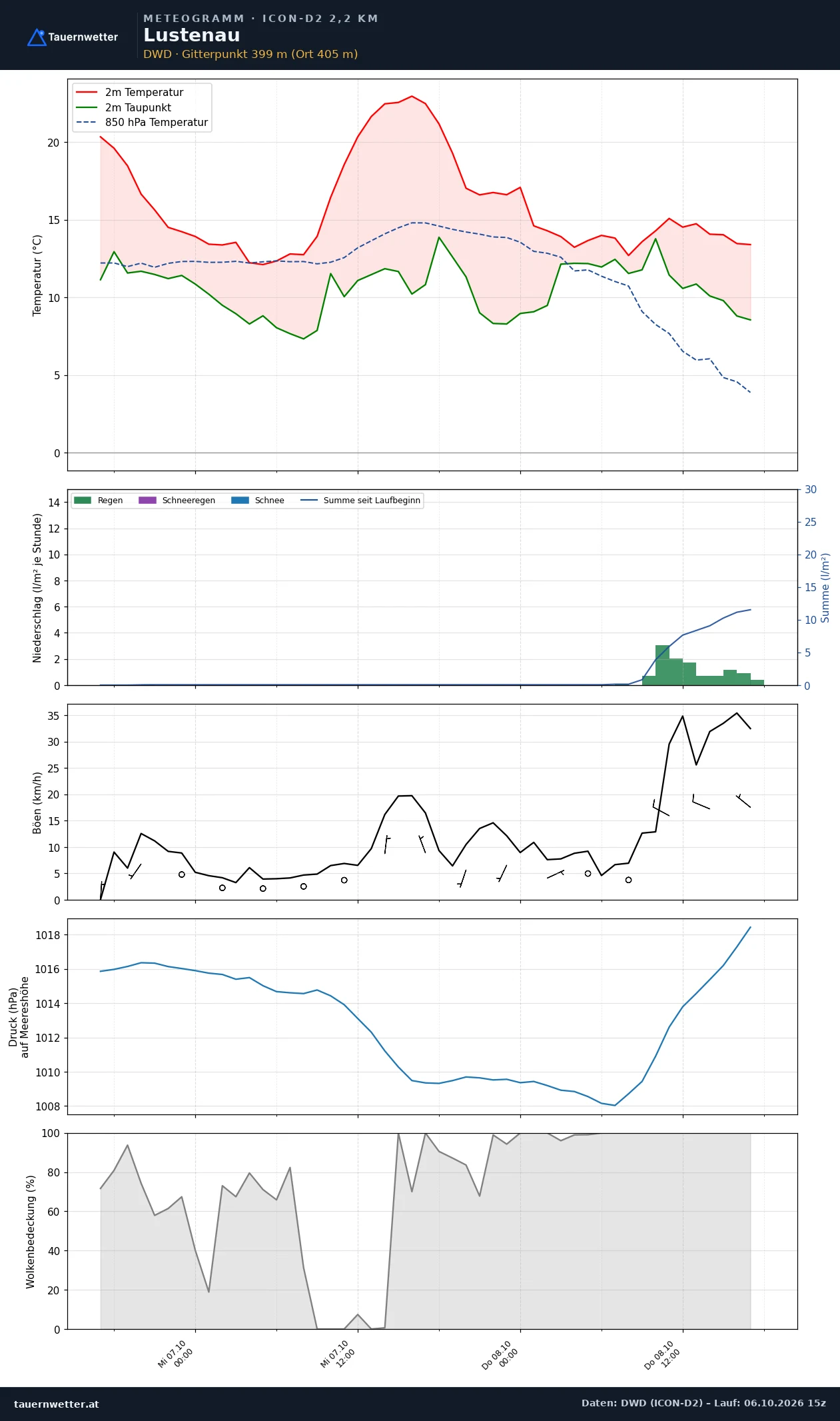 Meteogramm Lustenau ICON-D2 – Temperatur, Niederschlag, Wind, 48 Stunden