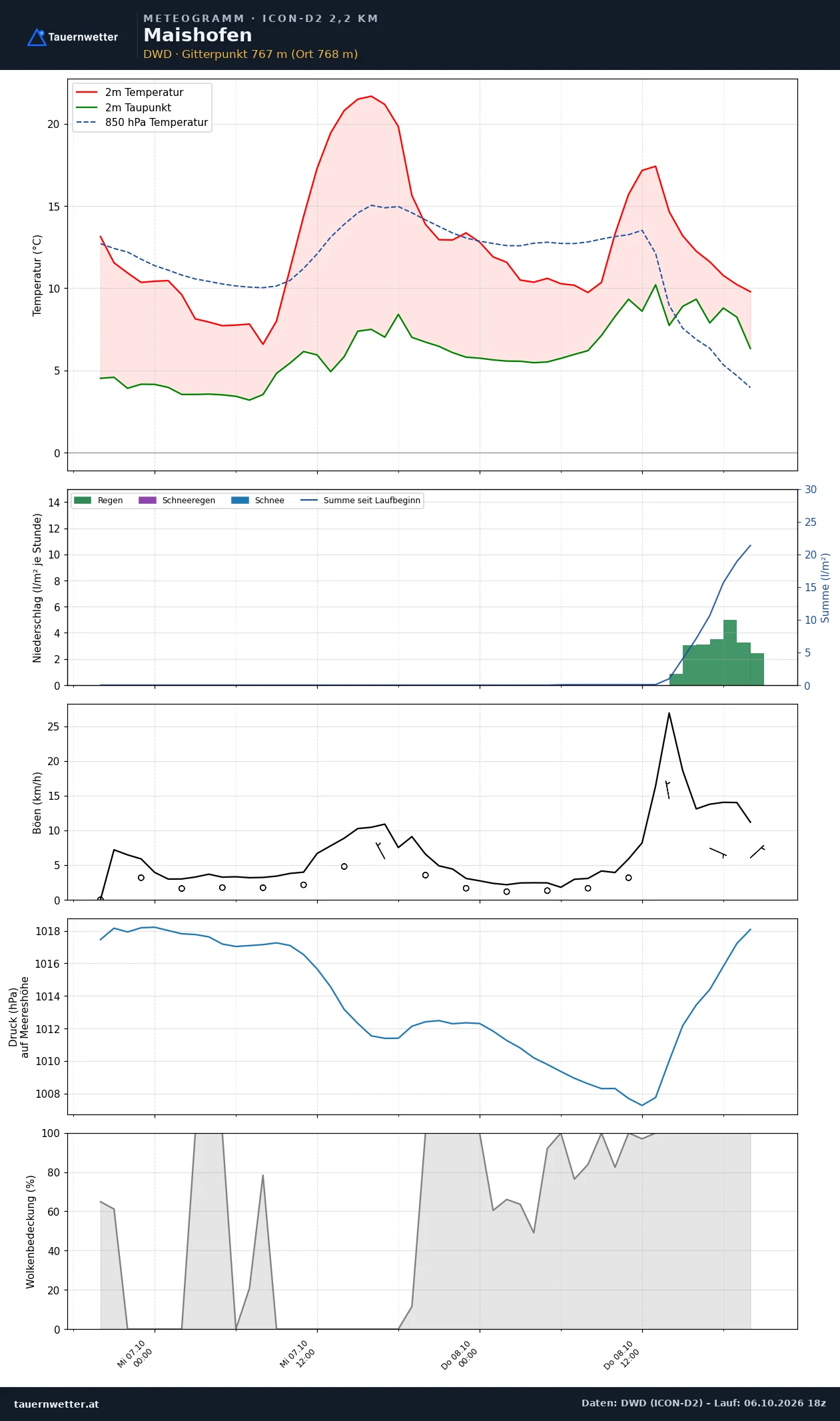 Meteogramm Maishofen ICON-D2 – Temperatur, Niederschlag, Wind, 48 Stunden