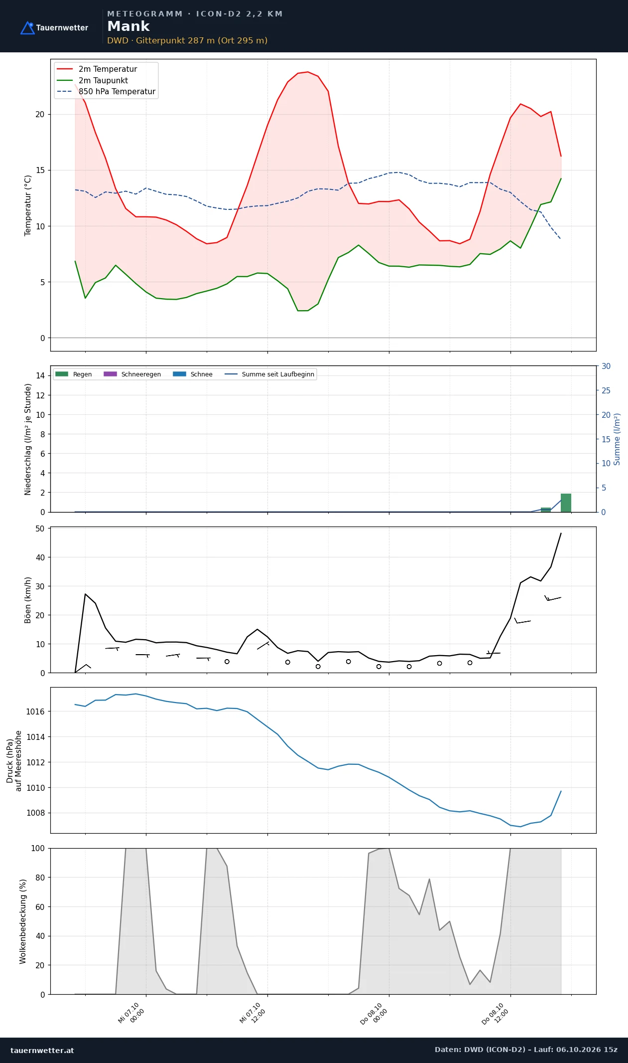 Meteogramm Mank ICON-D2 – Temperatur, Niederschlag, Wind, 48 Stunden