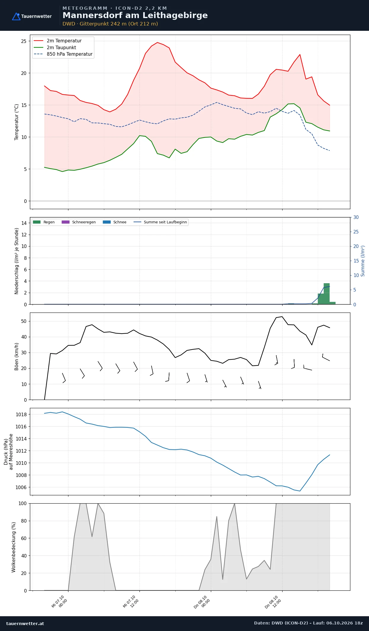 Meteogramm Mannersdorf am Leithagebirge ICON-D2 – Temperatur, Niederschlag, Wind, 48 Stunden
