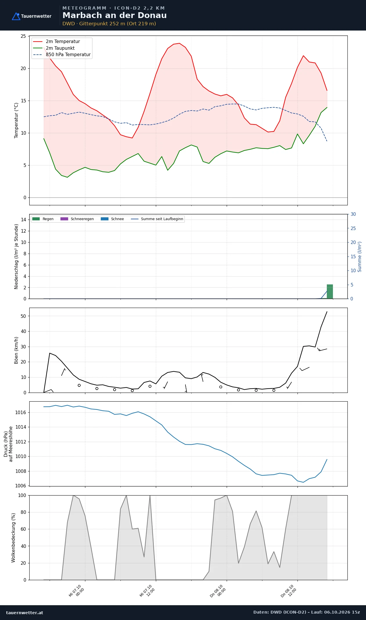 Meteogramm Marbach an der Donau ICON-D2 – Temperatur, Niederschlag, Wind, 48 Stunden