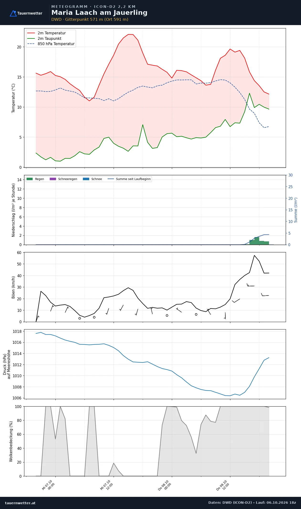 Meteogramm Maria Laach am Jauerling ICON-D2 – Temperatur, Niederschlag, Wind, 48 Stunden