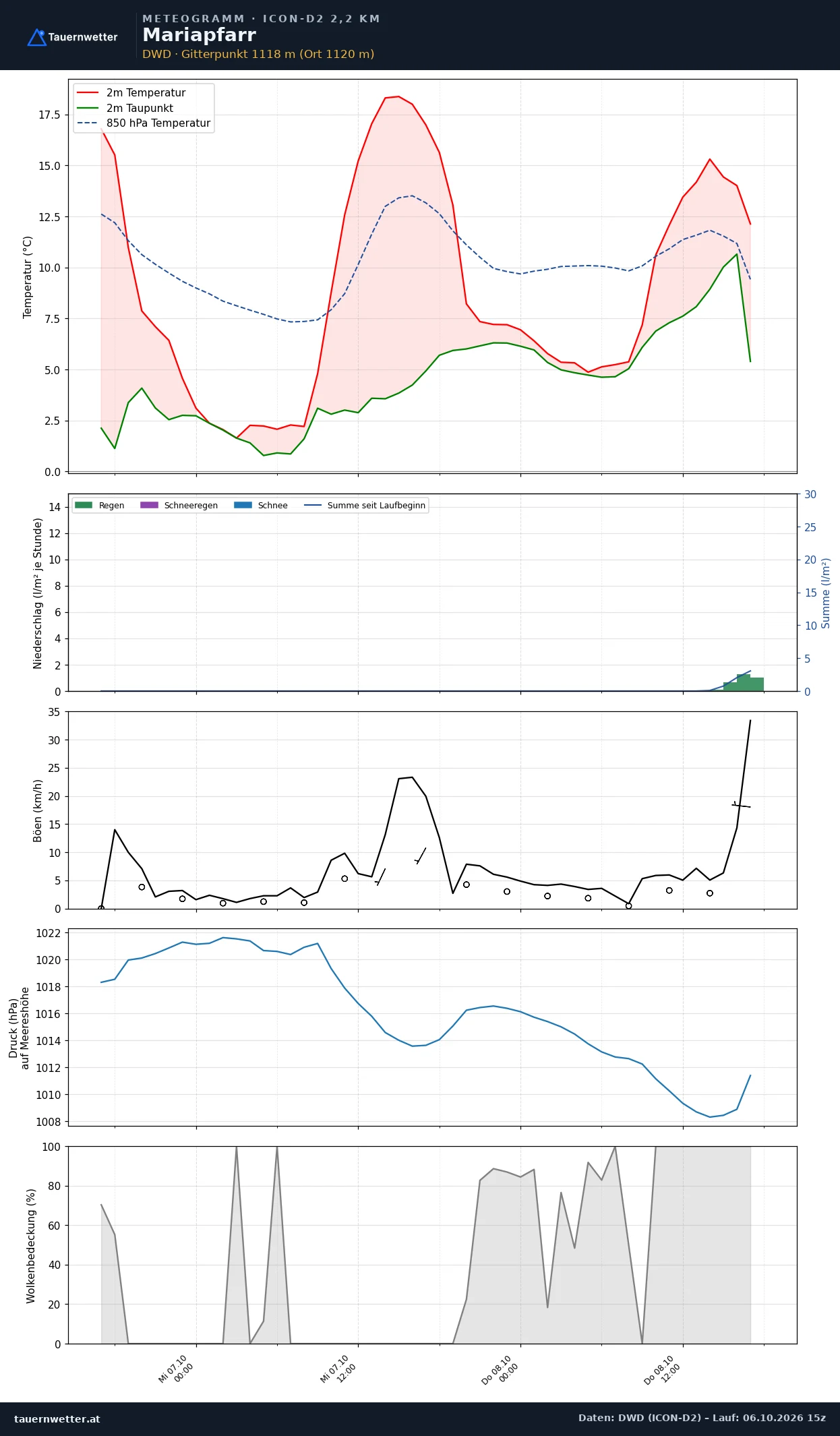 Meteogramm Mariapfarr ICON-D2 – Temperatur, Niederschlag, Wind, 48 Stunden