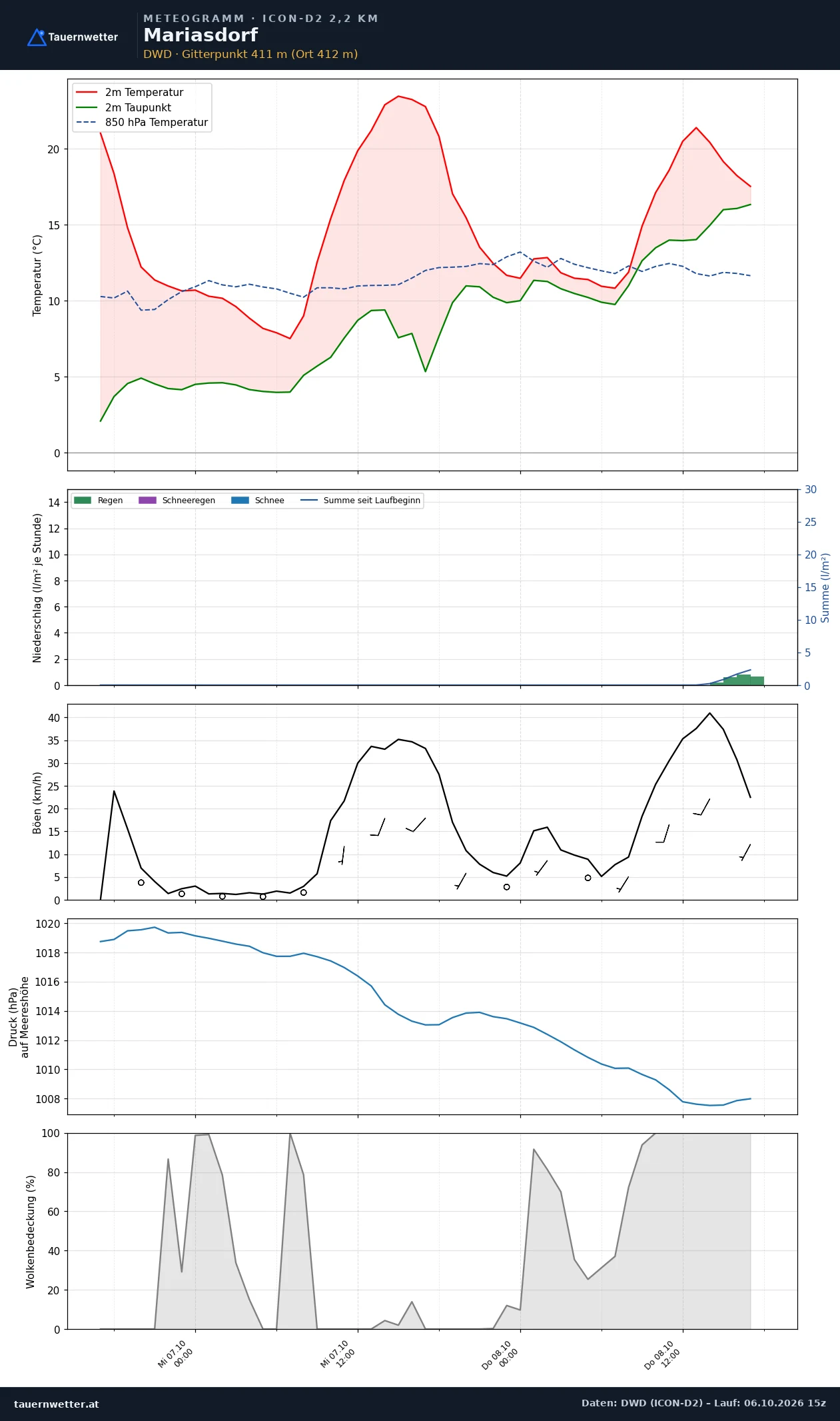 Meteogramm Mariasdorf ICON-D2 – Temperatur, Niederschlag, Wind, 48 Stunden