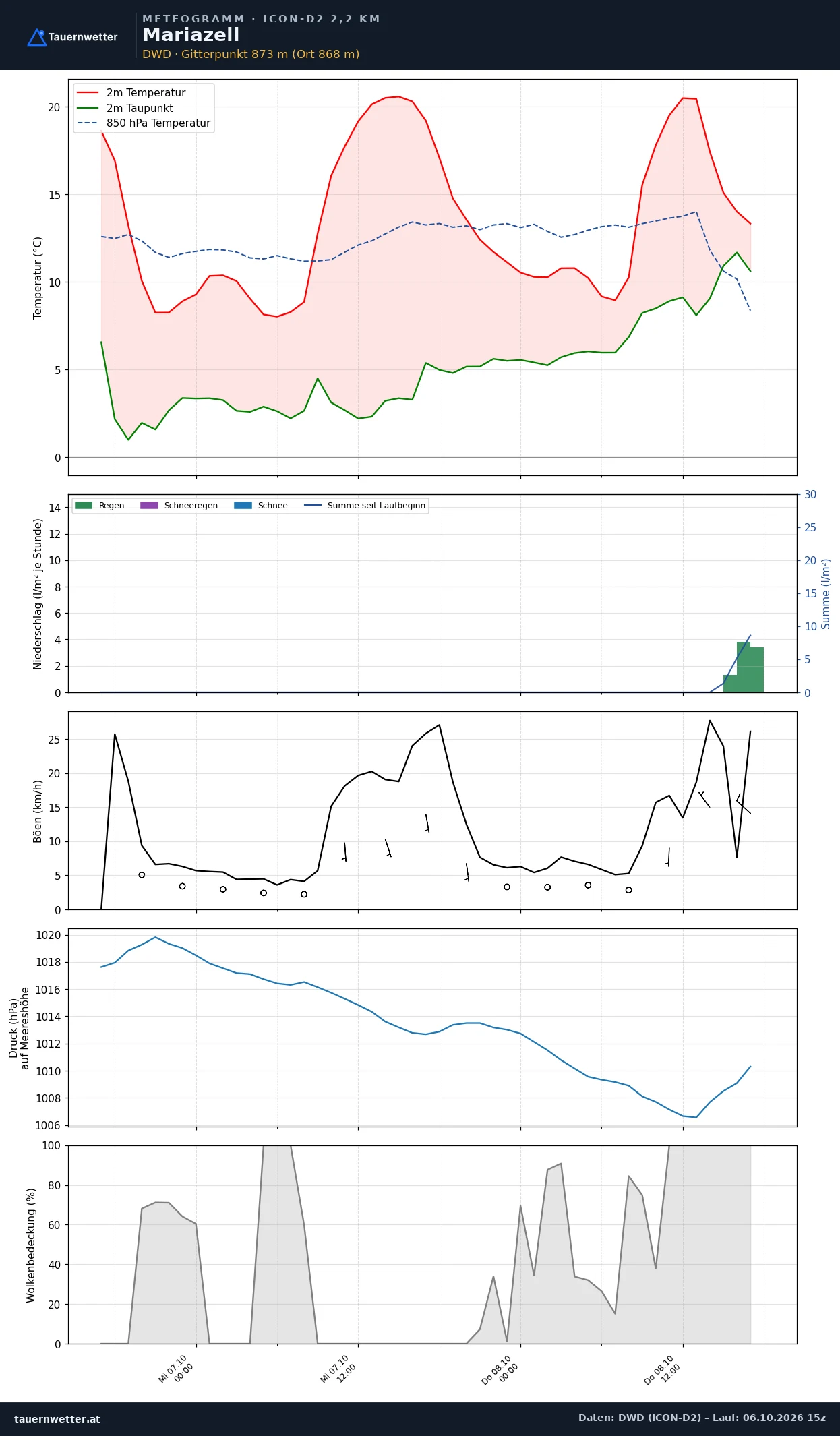 Meteogramm Mariazell ICON-D2 – Temperatur, Niederschlag, Wind, 48 Stunden