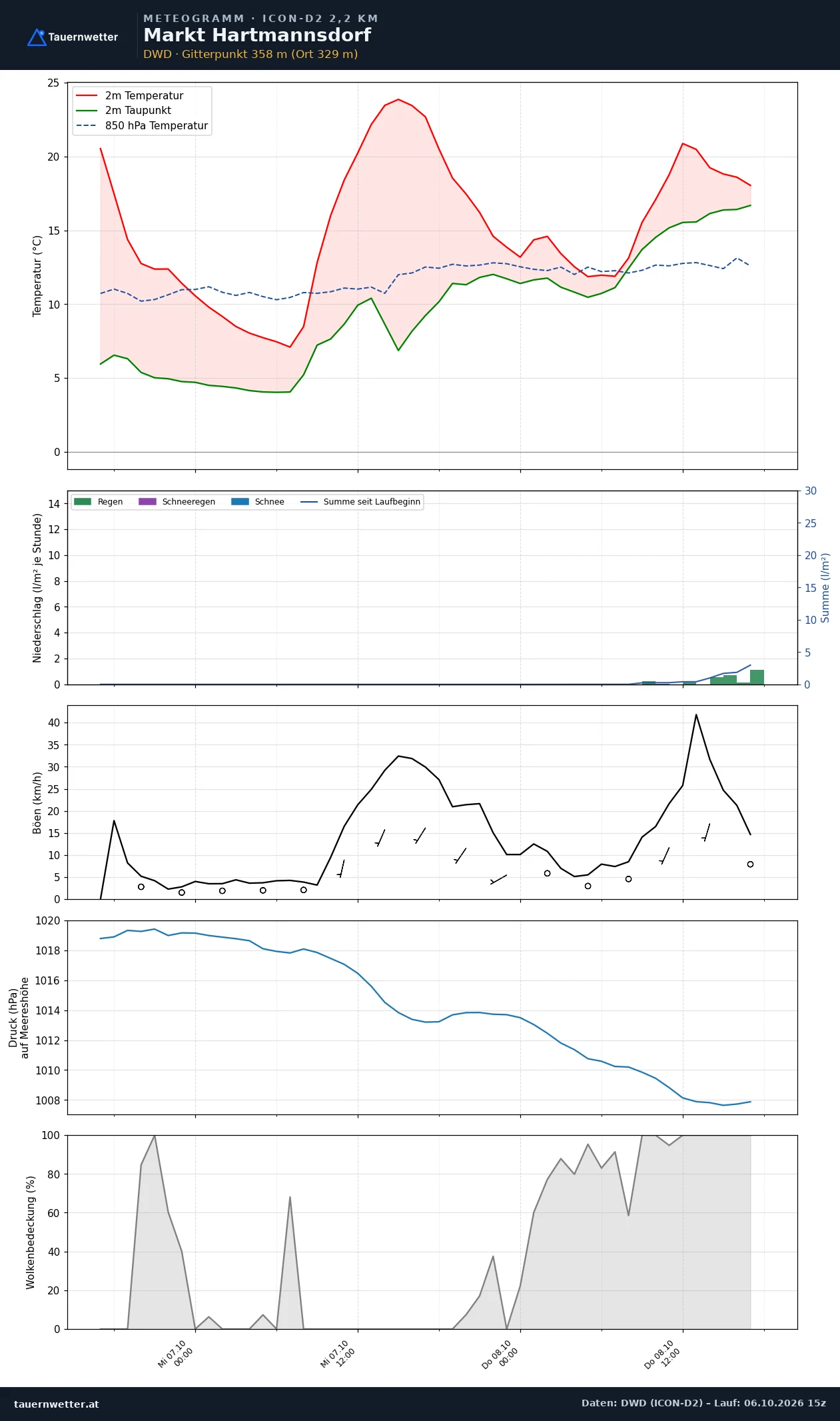Meteogramm Markt Hartmannsdorf ICON-D2 – Temperatur, Niederschlag, Wind, 48 Stunden