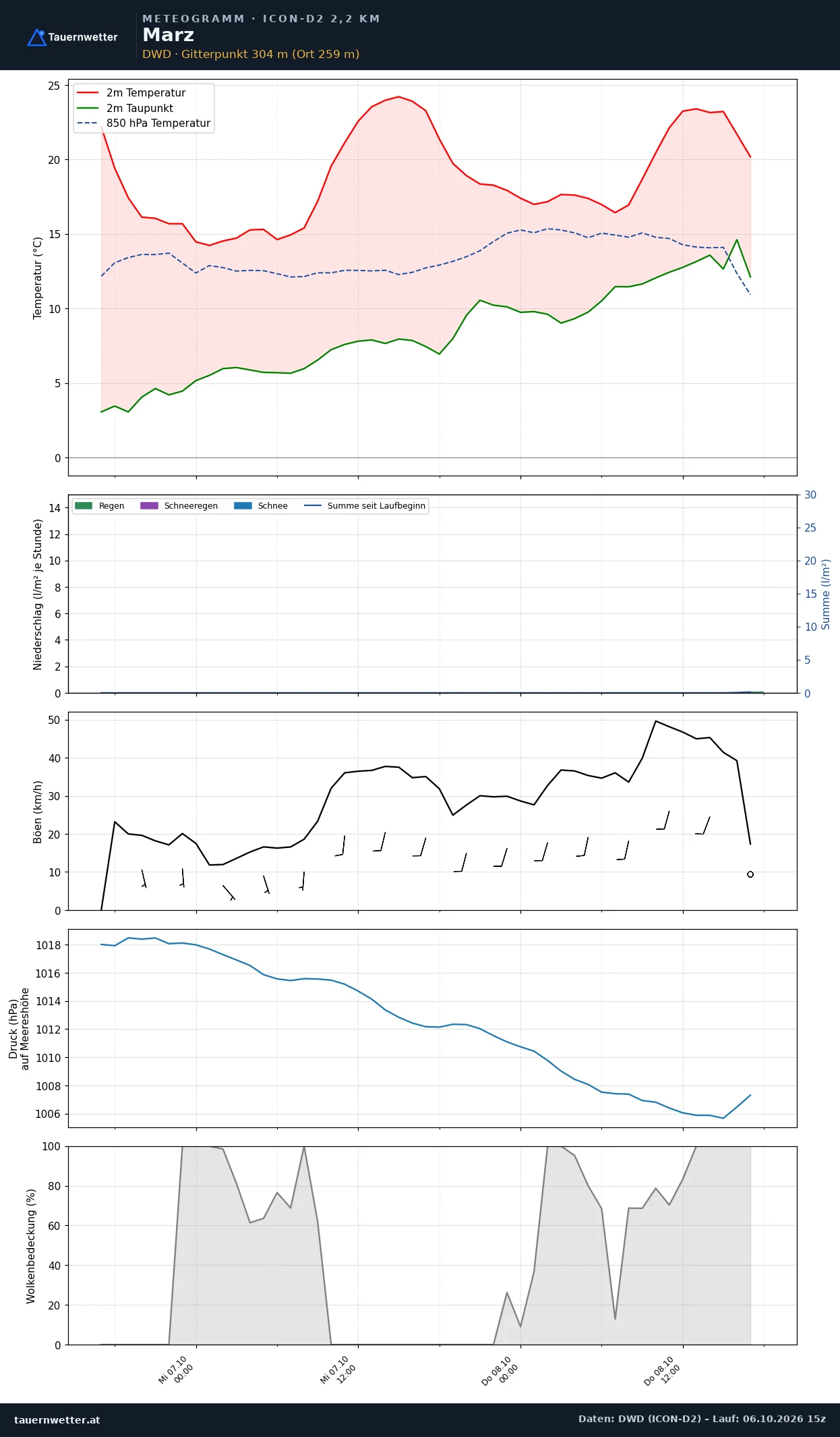 Meteogramm Marz ICON-D2 – Temperatur, Niederschlag, Wind, 48 Stunden