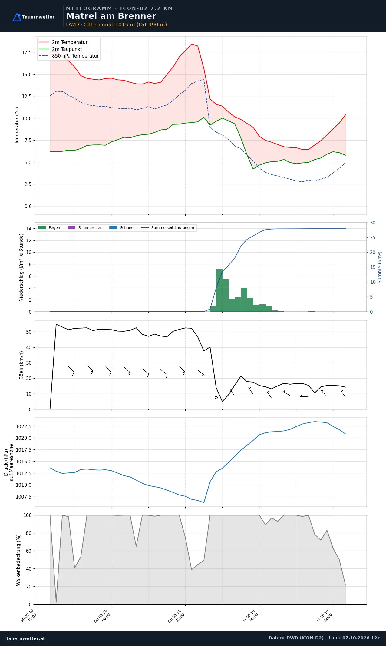 Meteogramm Matrei am Brenner ICON-D2 – Temperatur, Niederschlag, Wind, 48 Stunden