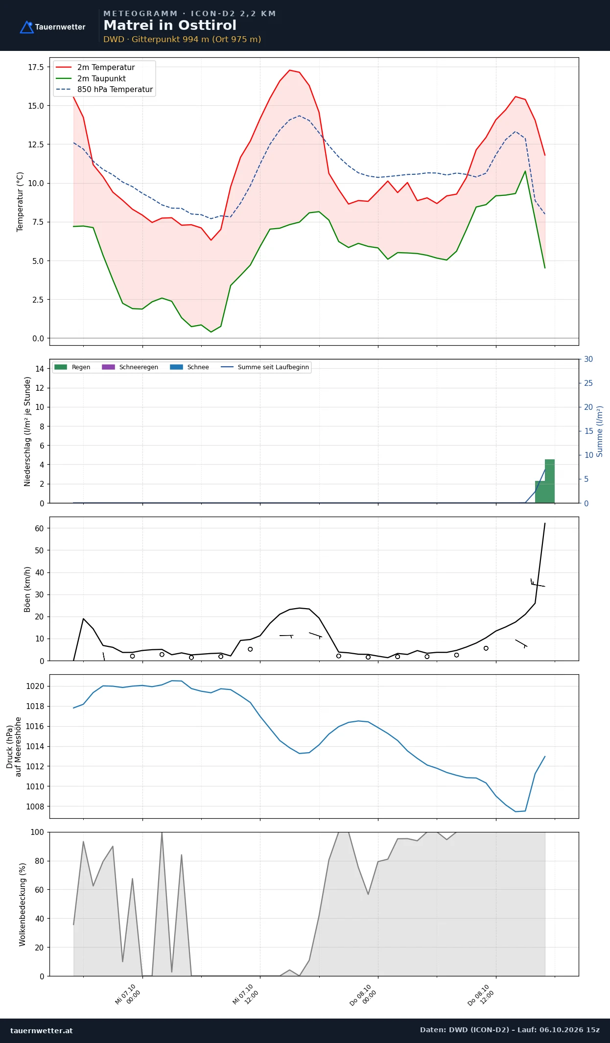 Meteogramm Matrei in Osttirol ICON-D2 – Temperatur, Niederschlag, Wind, 48 Stunden
