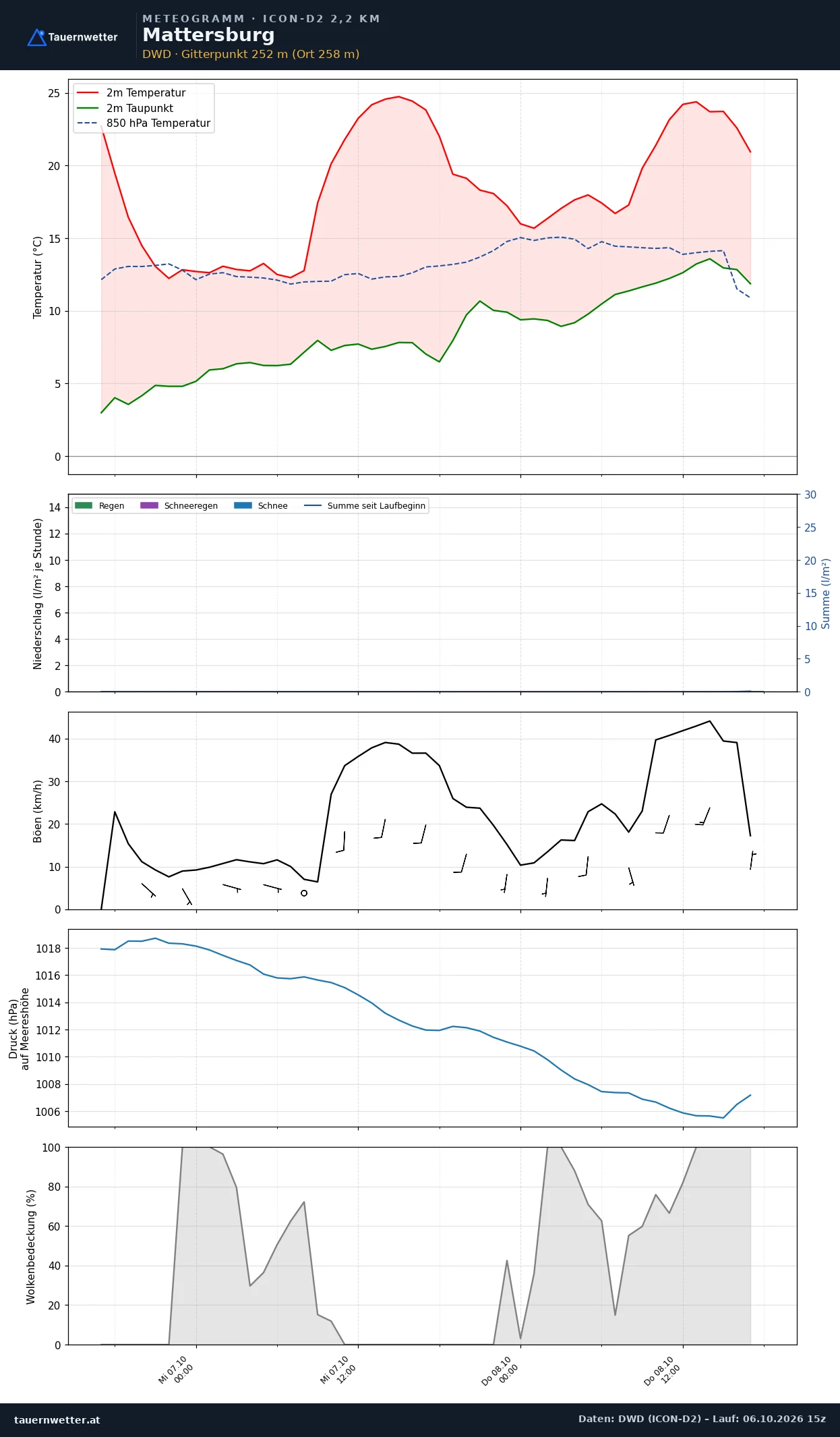 Meteogramm Mattersburg ICON-D2 – Temperatur, Niederschlag, Wind, 48 Stunden