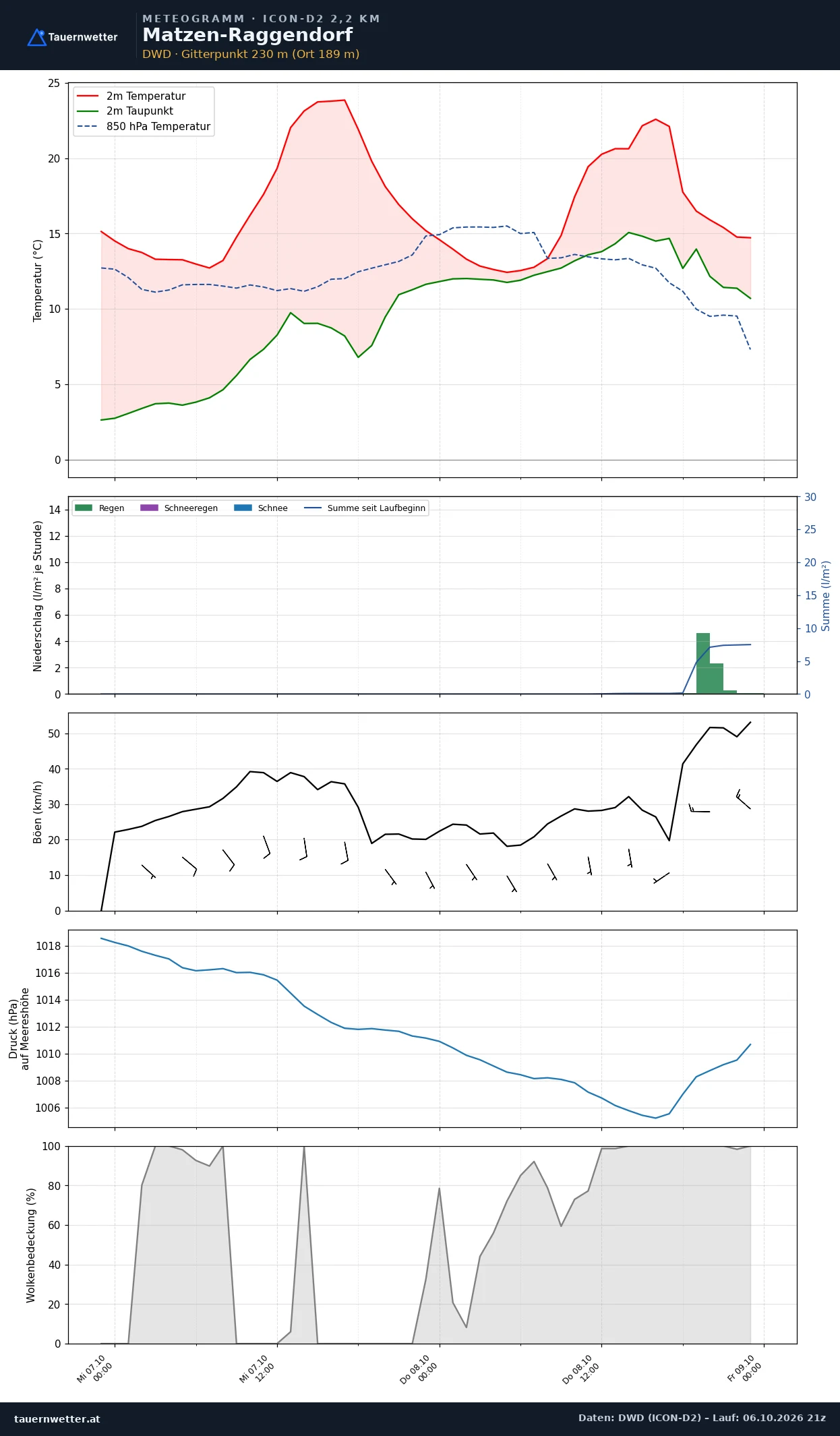 Meteogramm Matzen-Raggendorf ICON-D2 – Temperatur, Niederschlag, Wind, 48 Stunden