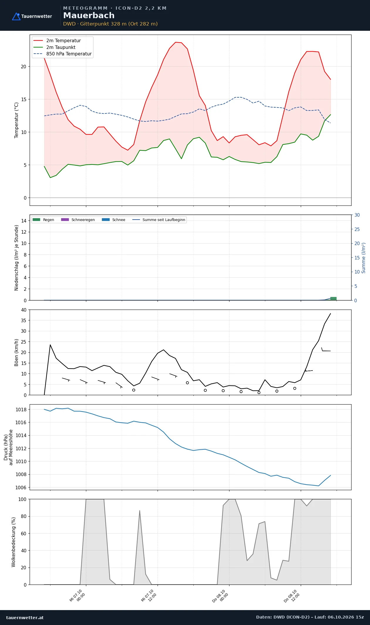 Meteogramm Mauerbach ICON-D2 – Temperatur, Niederschlag, Wind, 48 Stunden