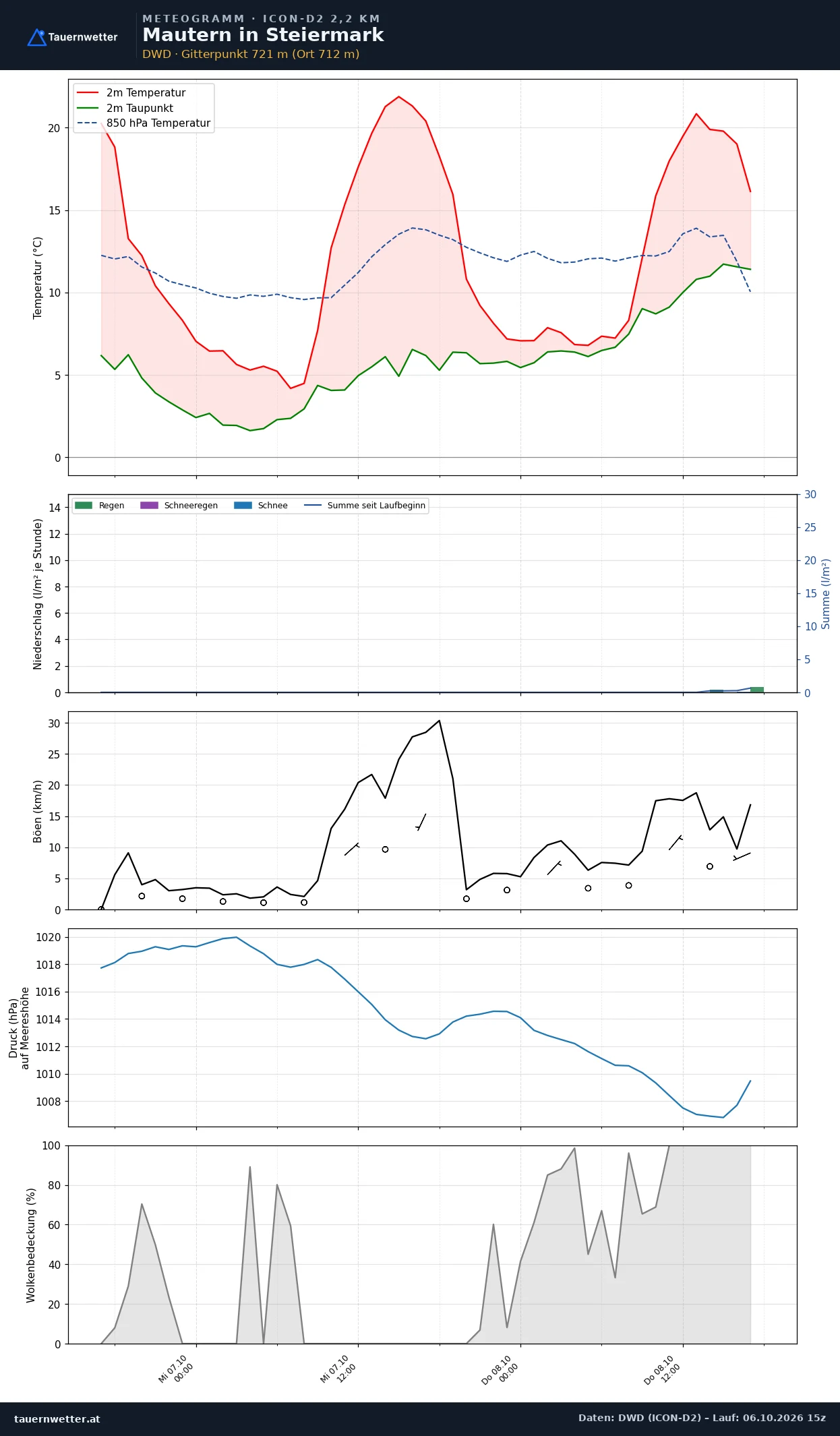 Meteogramm Mautern in Steiermark ICON-D2 – Temperatur, Niederschlag, Wind, 48 Stunden