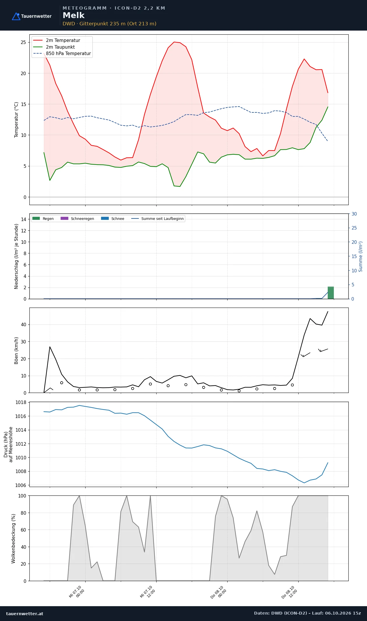 Meteogramm Melk ICON-D2 – Temperatur, Niederschlag, Wind, 48 Stunden