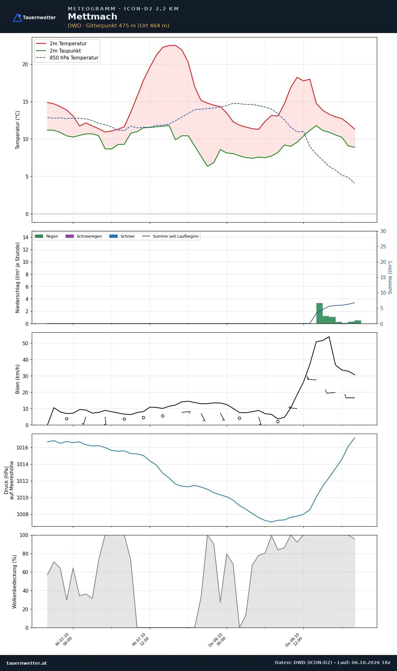 Meteogramm Mettmach ICON-D2 – Temperatur, Niederschlag, Wind, 48 Stunden