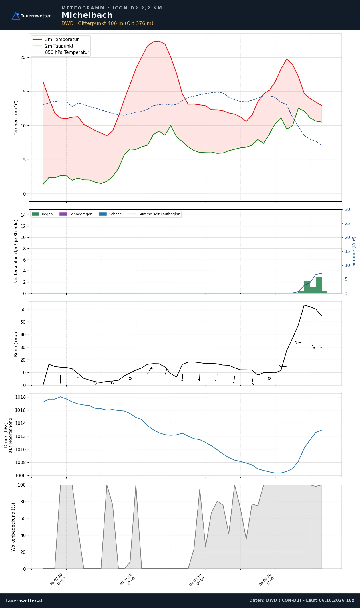 Meteogramm Michelbach ICON-D2 – Temperatur, Niederschlag, Wind, 48 Stunden