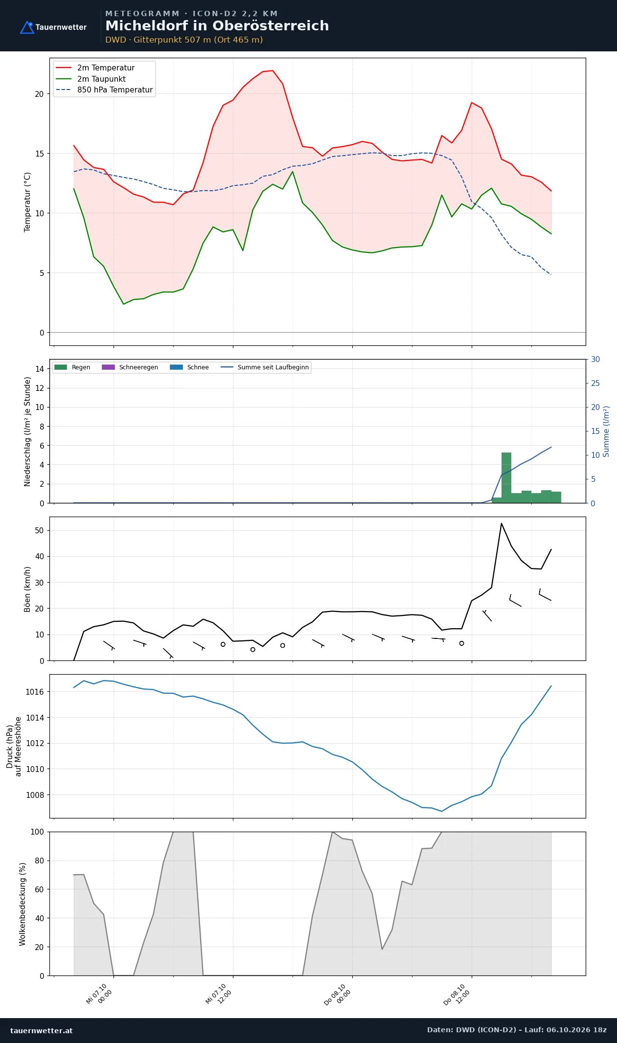 Meteogramm Micheldorf in Oberösterreich ICON-D2 – Temperatur, Niederschlag, Wind, 48 Stunden